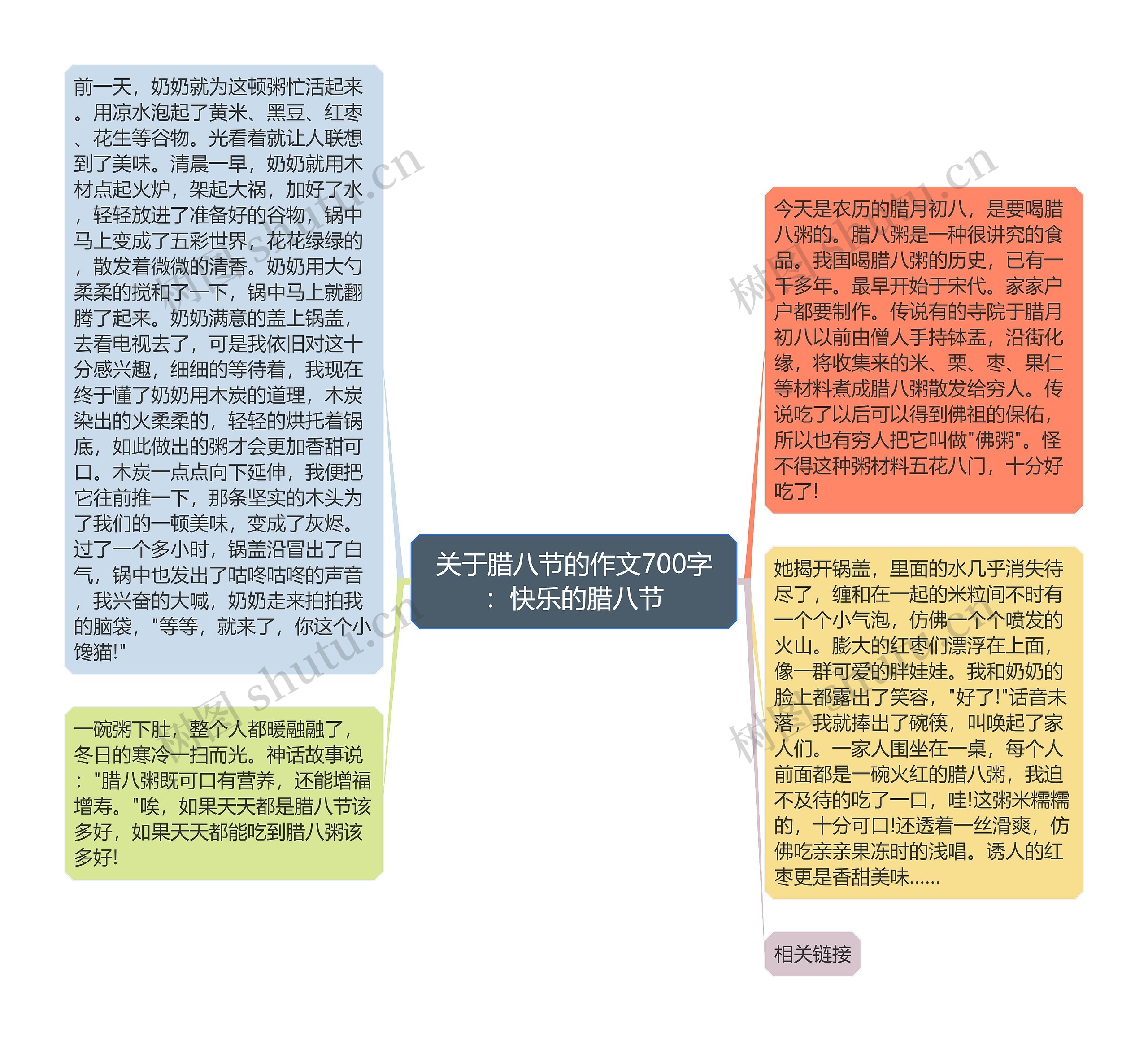 关于腊八节的作文700字：快乐的腊八节思维导图