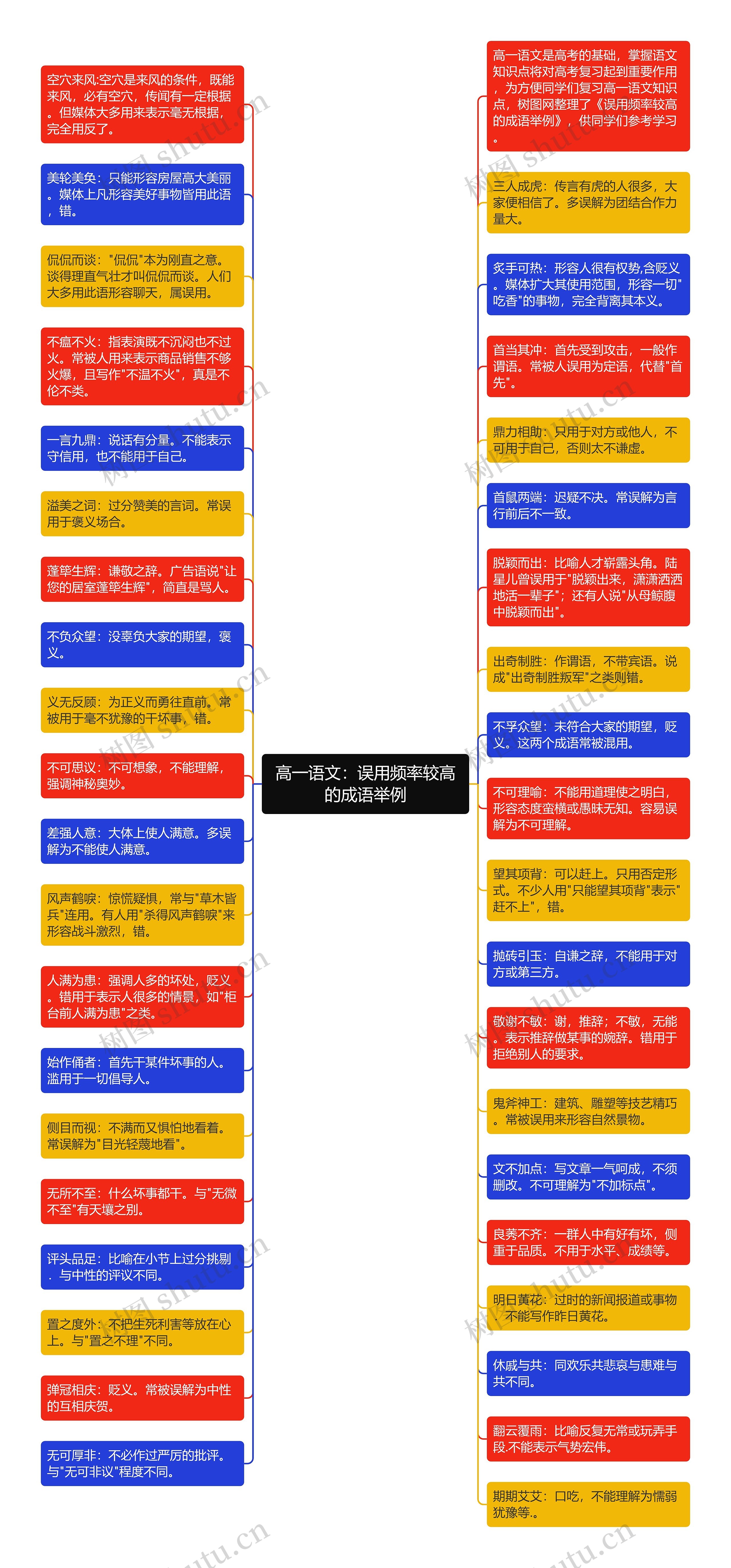 高一语文：误用频率较高的成语举例思维导图