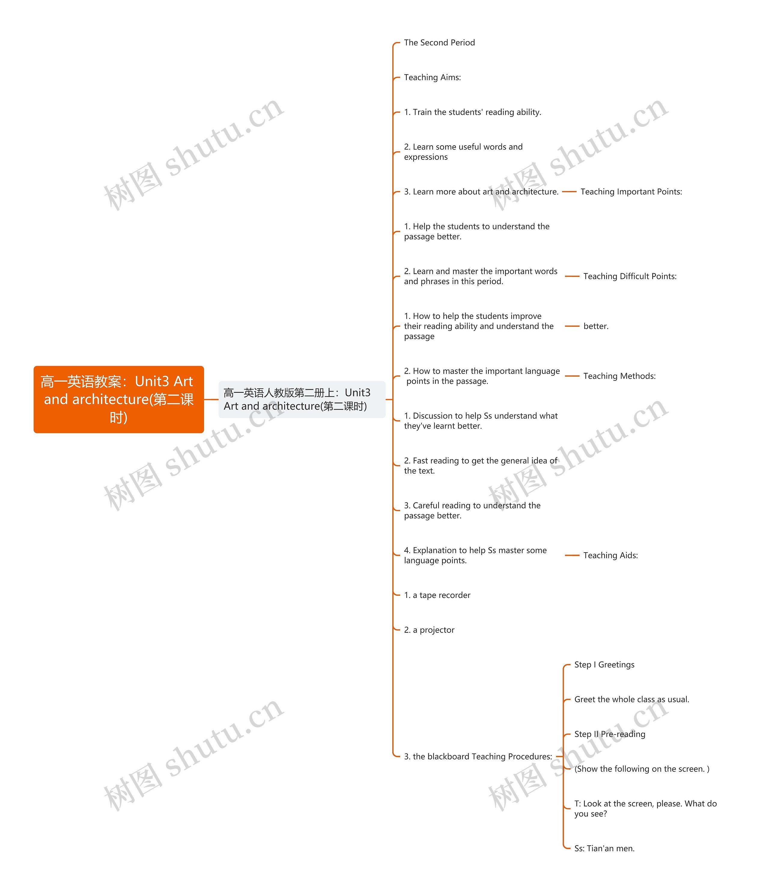 高一英语教案：Unit3 Art and architecture(第二课时)思维导图