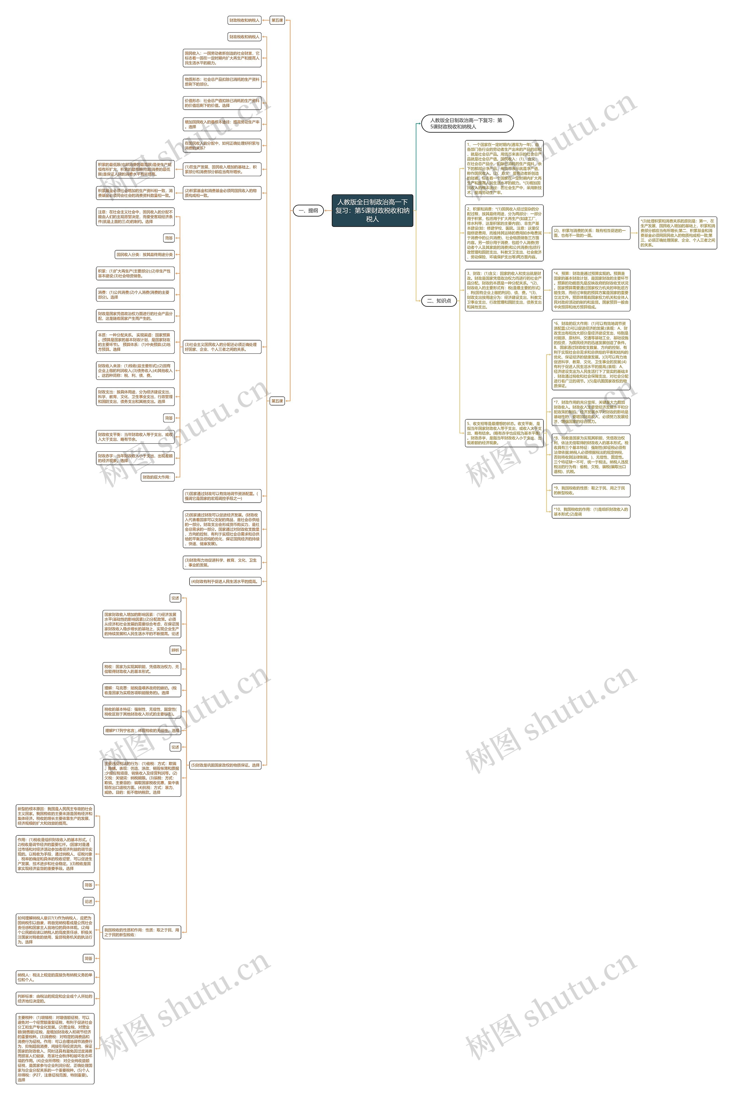 人教版全日制政治高一下复习：第5课财政税收和纳税人思维导图