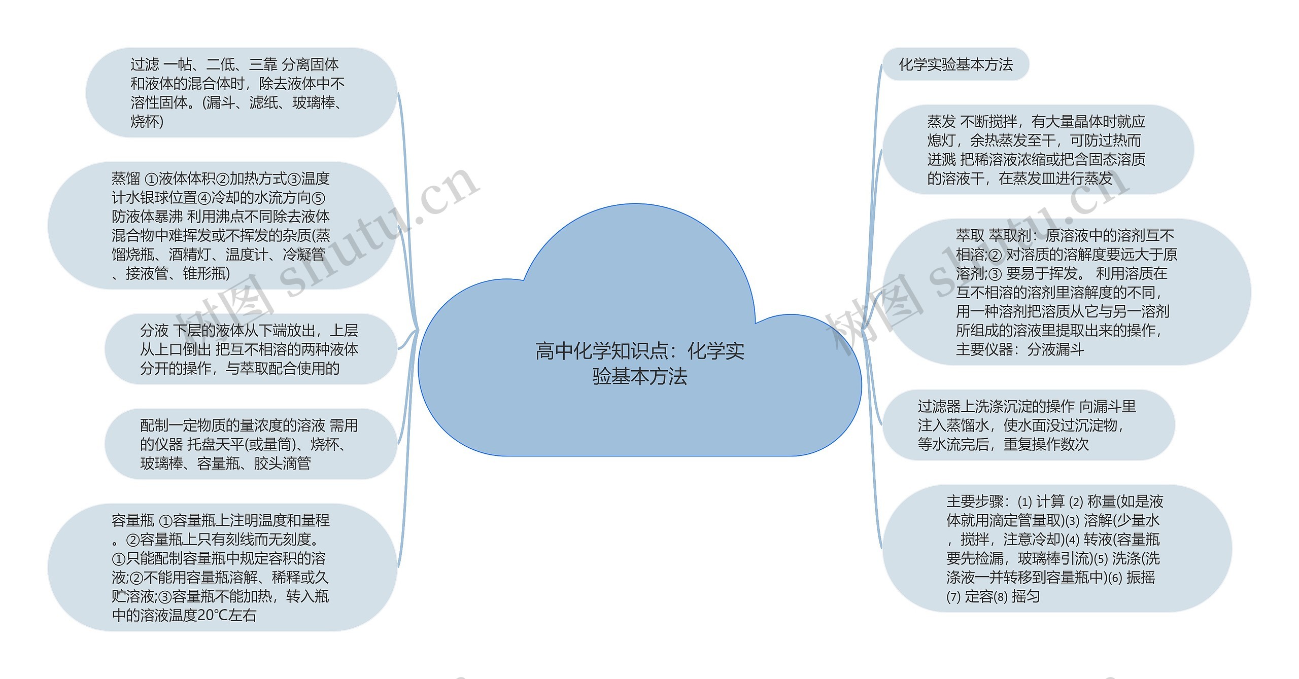 高中化学知识点：化学实验基本方法思维导图