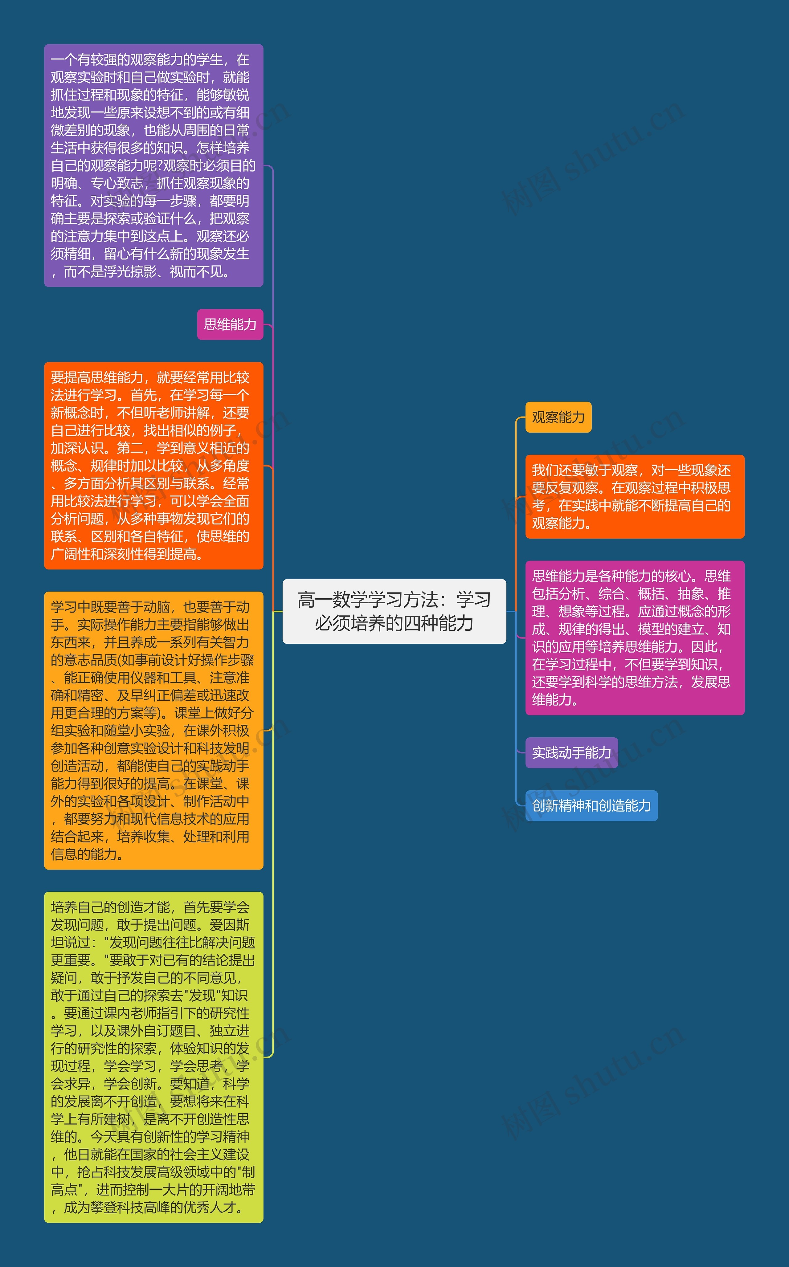 高一数学学习方法：学习必须培养的四种能力思维导图