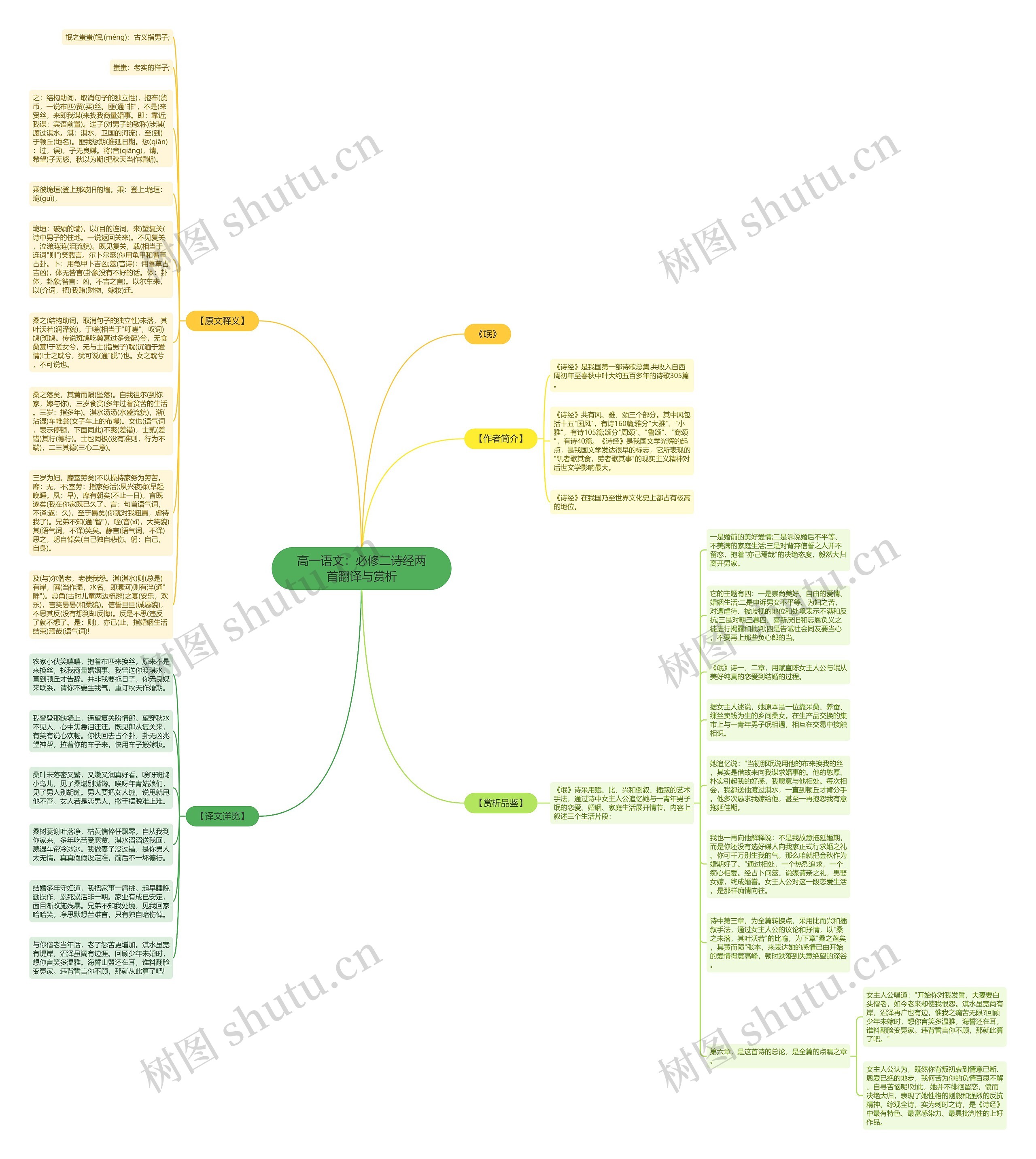 高一语文：必修二诗经两首翻译与赏析思维导图