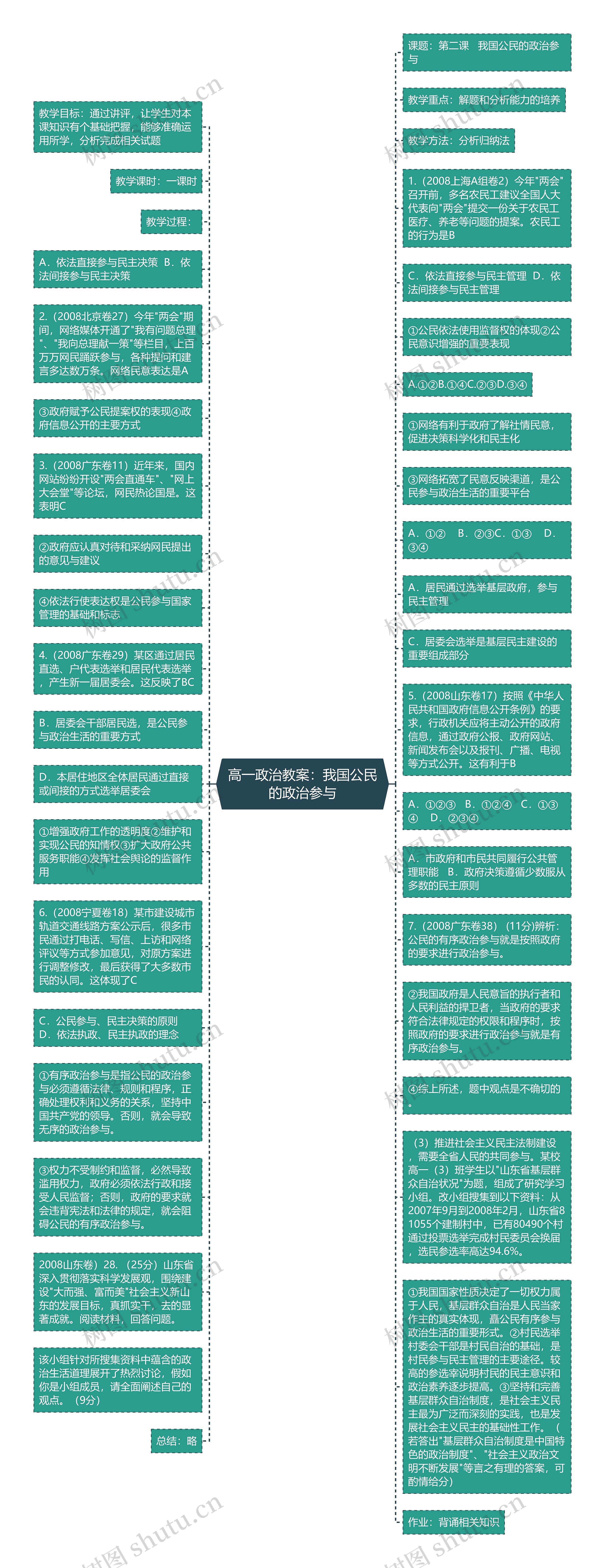 高一政治教案：我国公民的政治参与思维导图