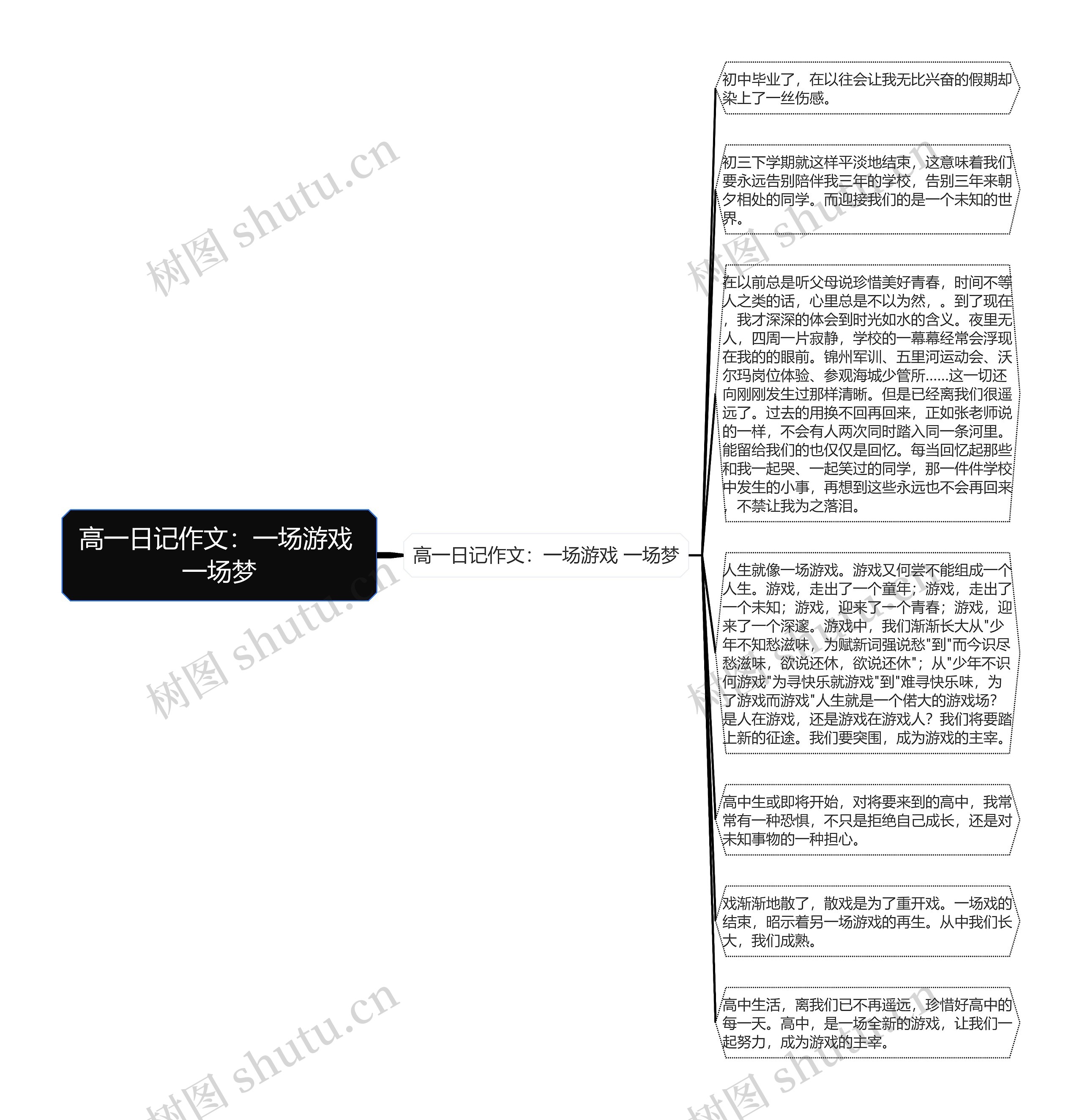 高一日记作文：一场游戏 一场梦思维导图