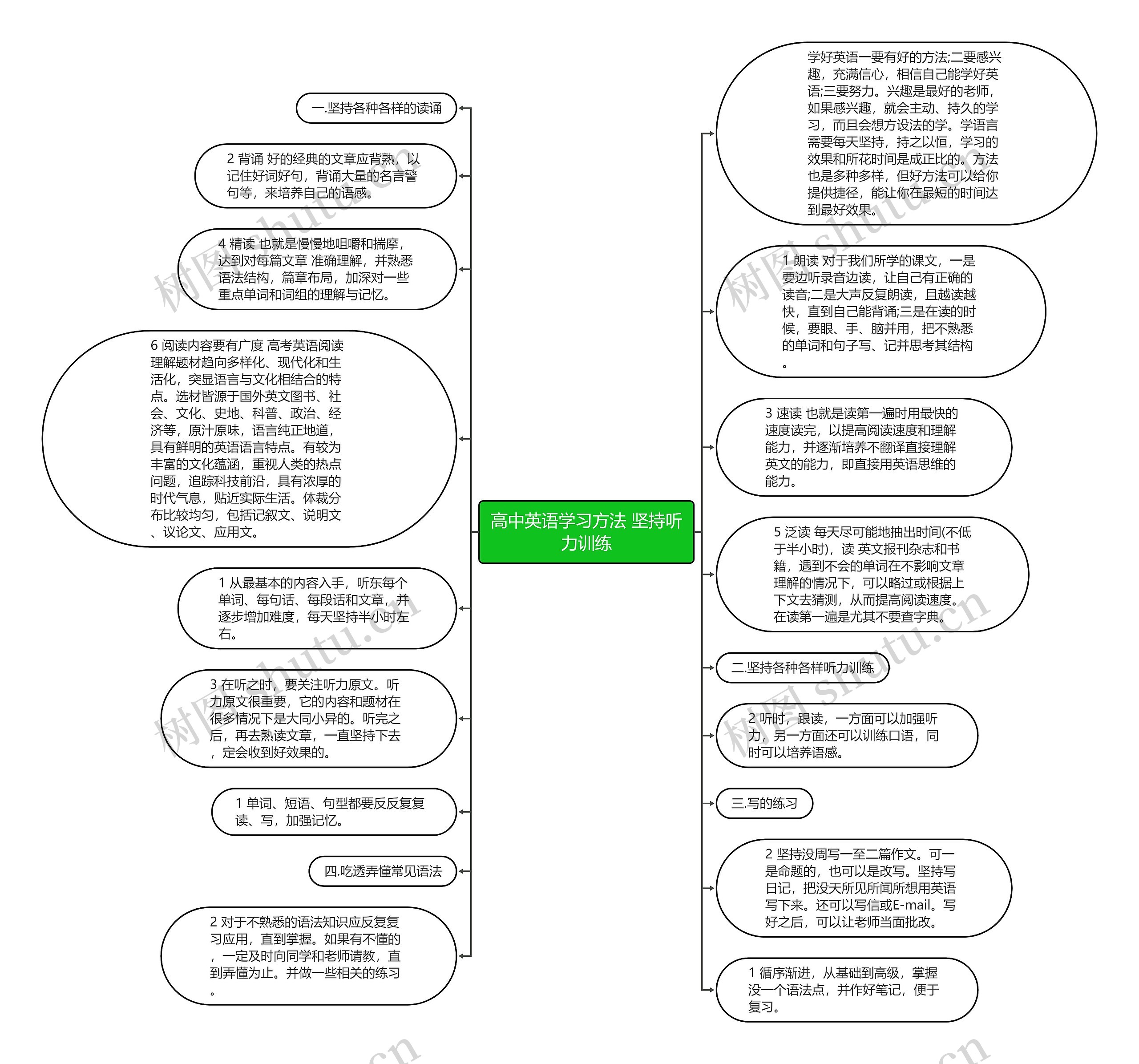高中英语学习方法 坚持听力训练思维导图
