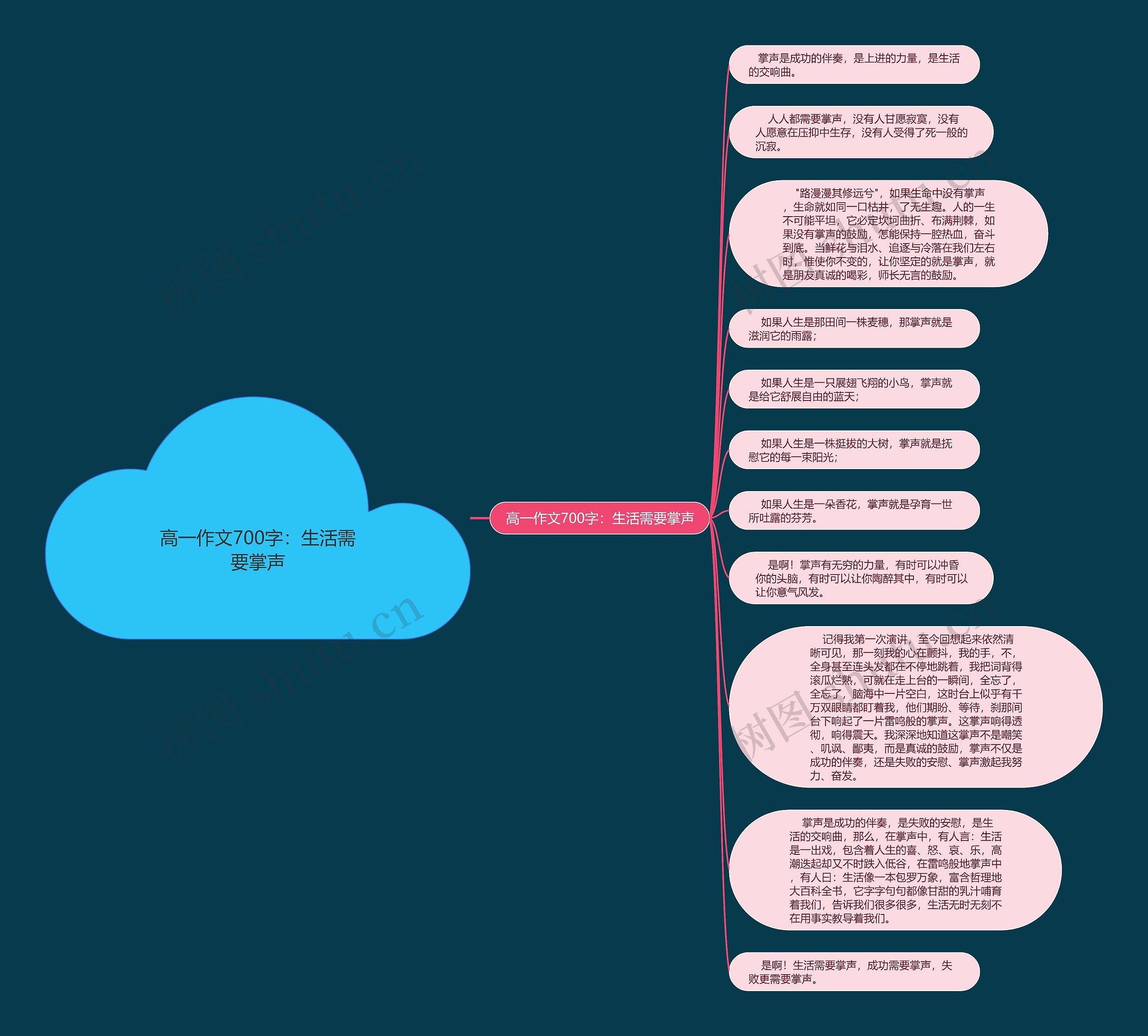 高一作文700字：生活需要掌声思维导图