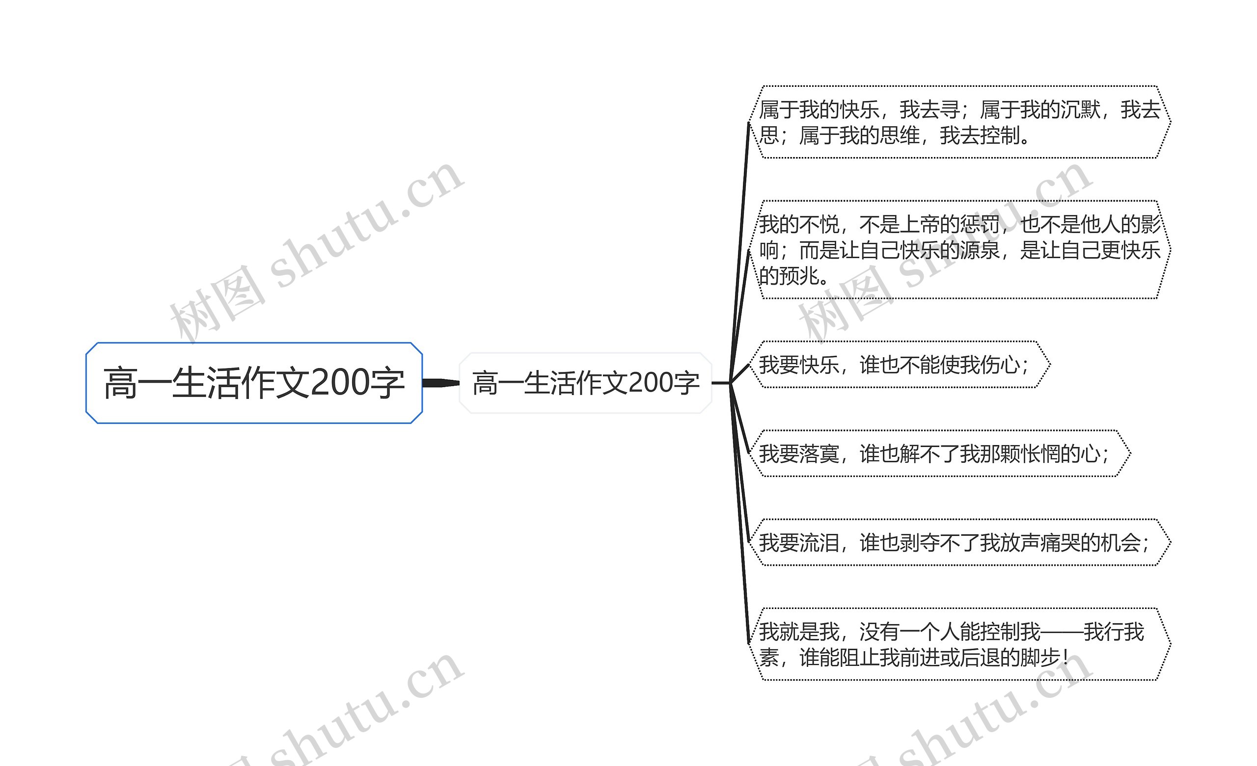 高一生活作文200字思维导图