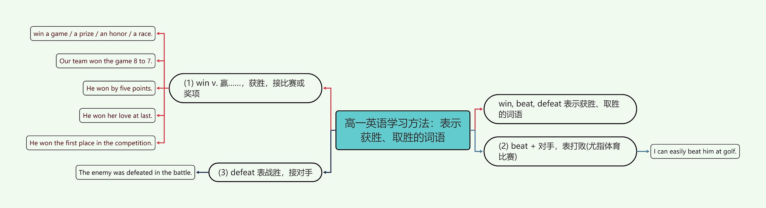 高一英语学习方法：表示获胜、取胜的词语思维导图