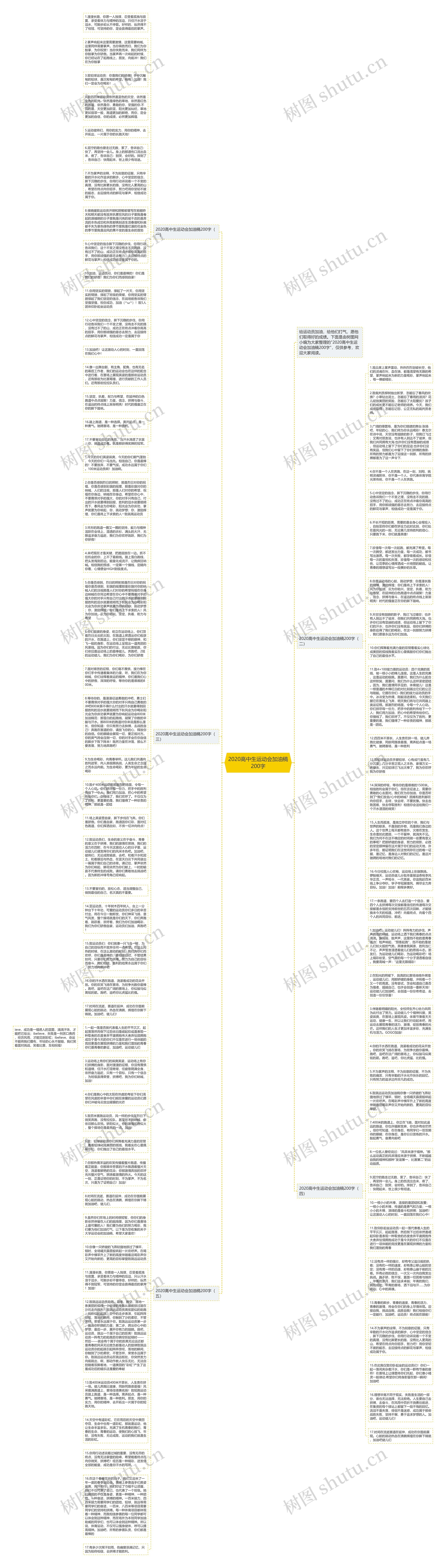 2020高中生运动会加油稿200字思维导图