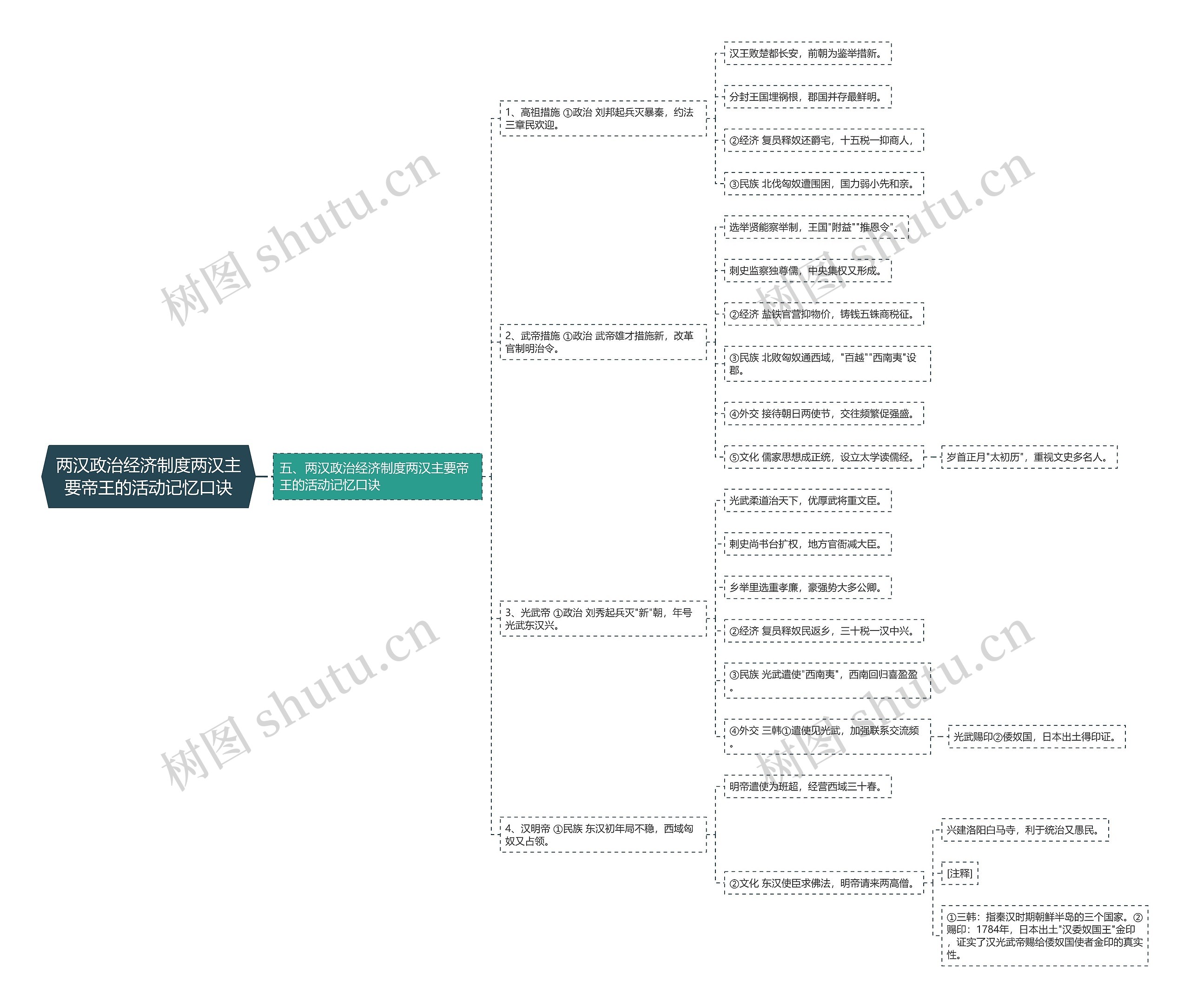 两汉政治经济制度两汉主要帝王的活动记忆口诀思维导图