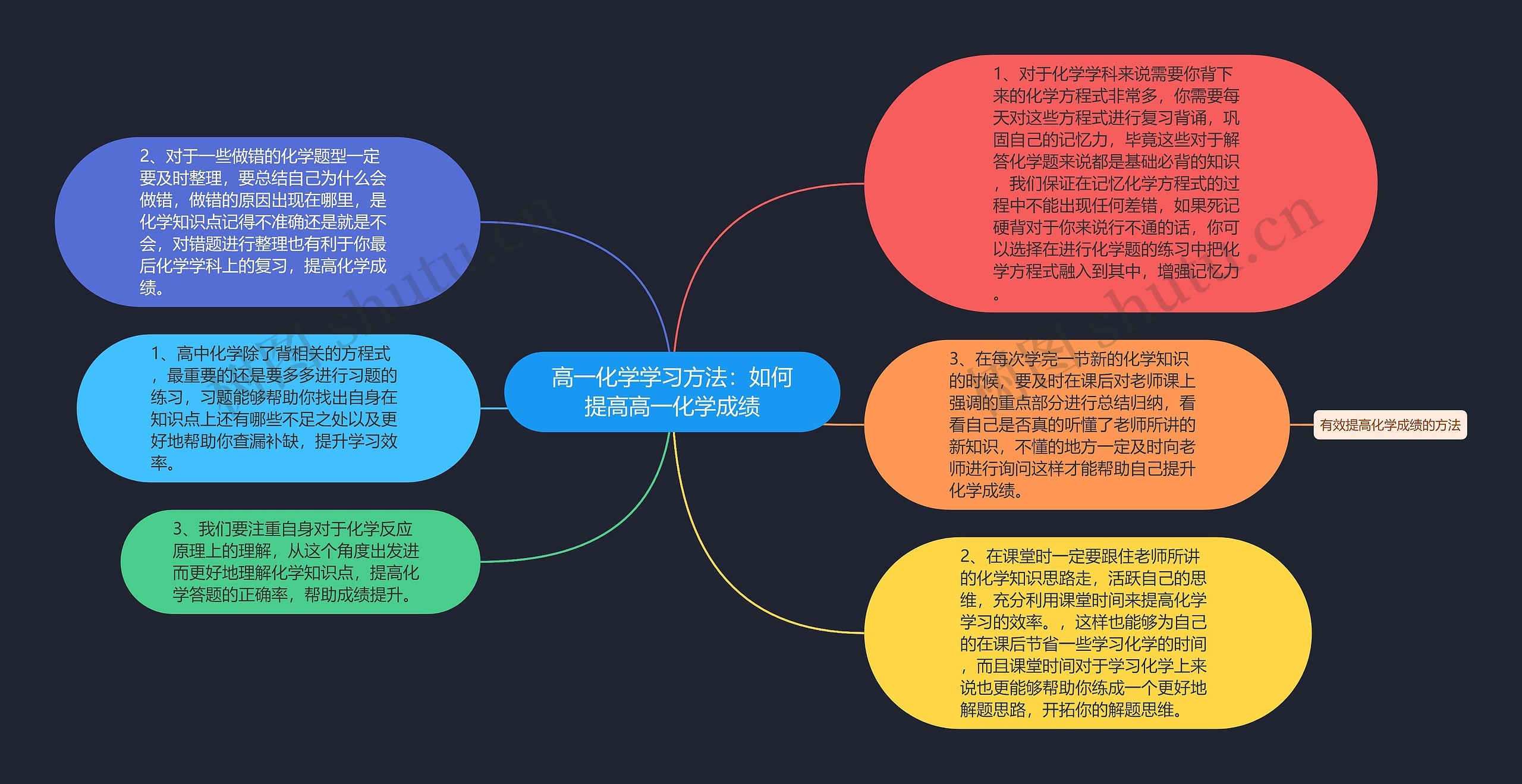 高一化学学习方法：如何提高高一化学成绩思维导图