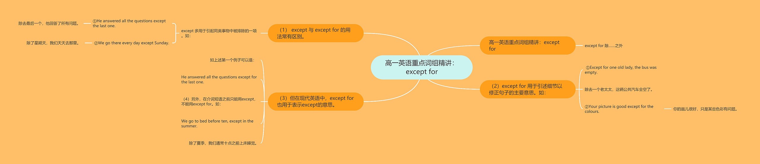 高一英语重点词组精讲：except for思维导图