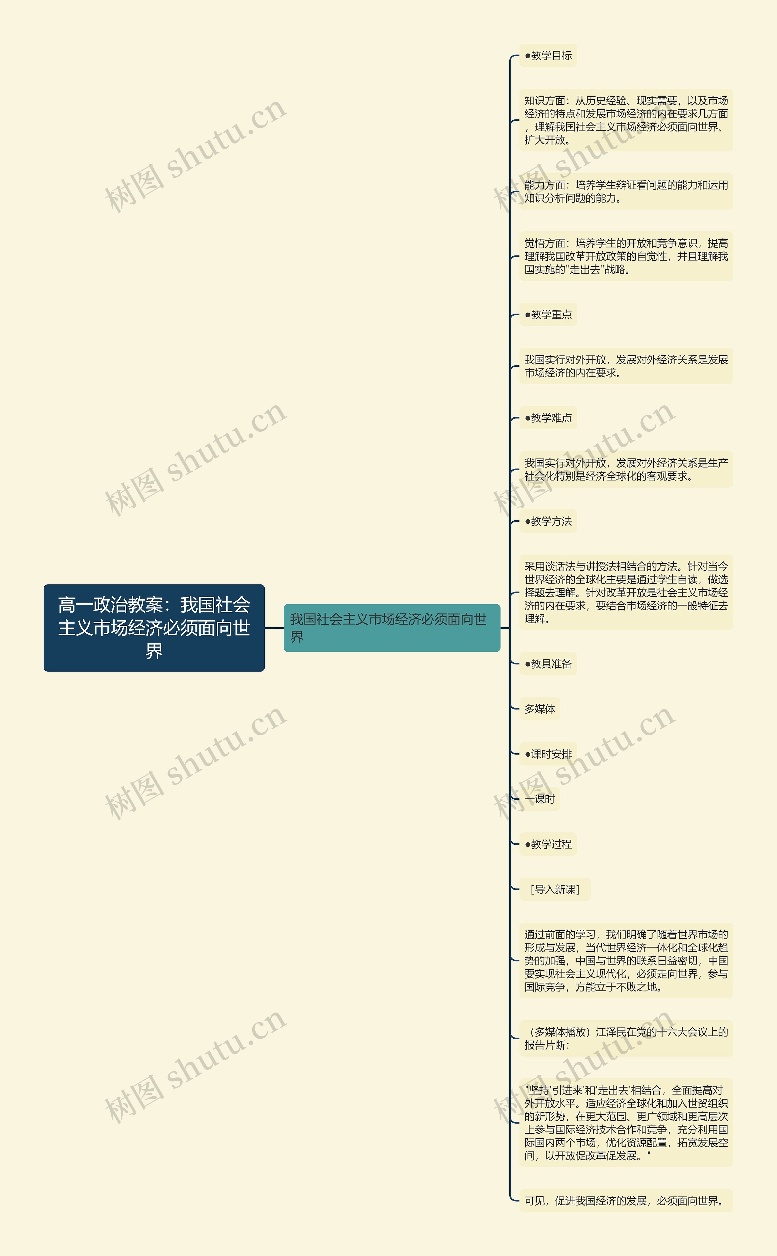 高一政治教案：我国社会主义市场经济必须面向世界思维导图