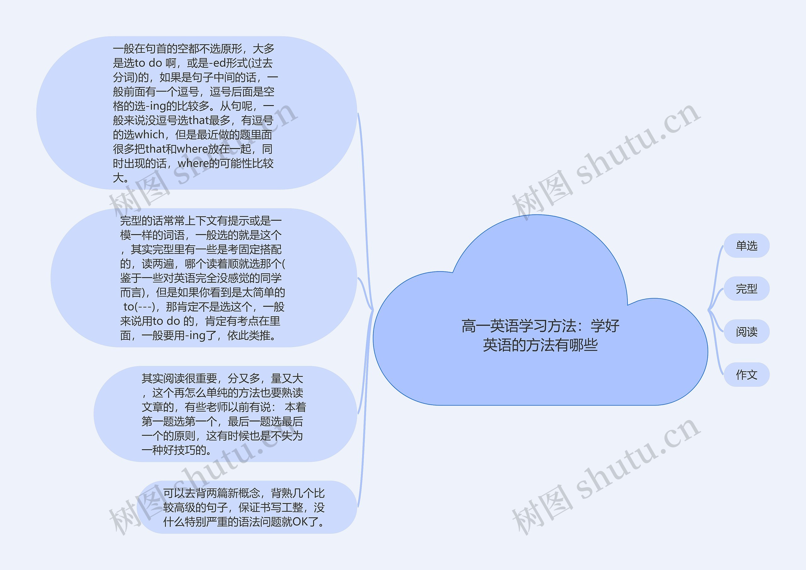 高一英语学习方法：学好英语的方法有哪些思维导图