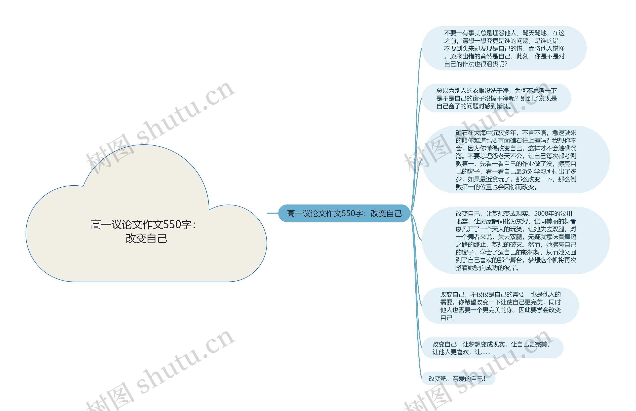 高一议论文作文550字：改变自己思维导图