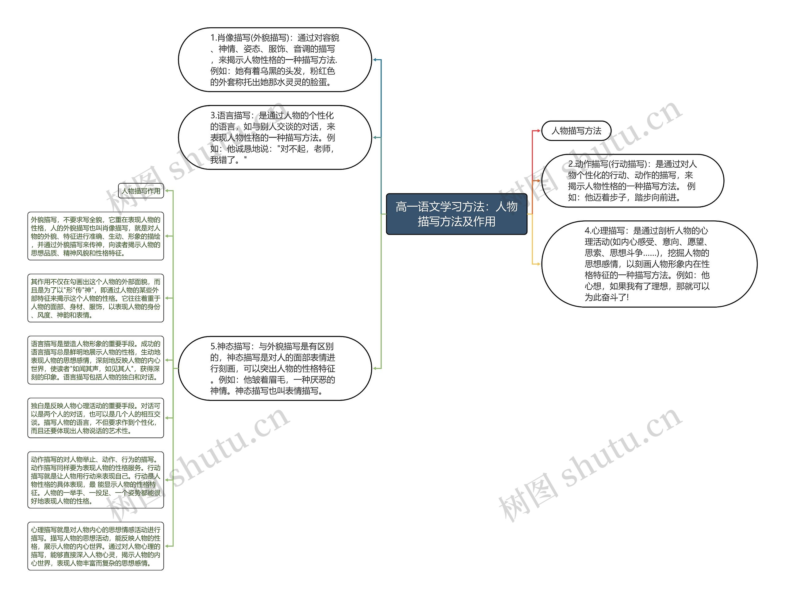 高一语文学习方法：人物描写方法及作用