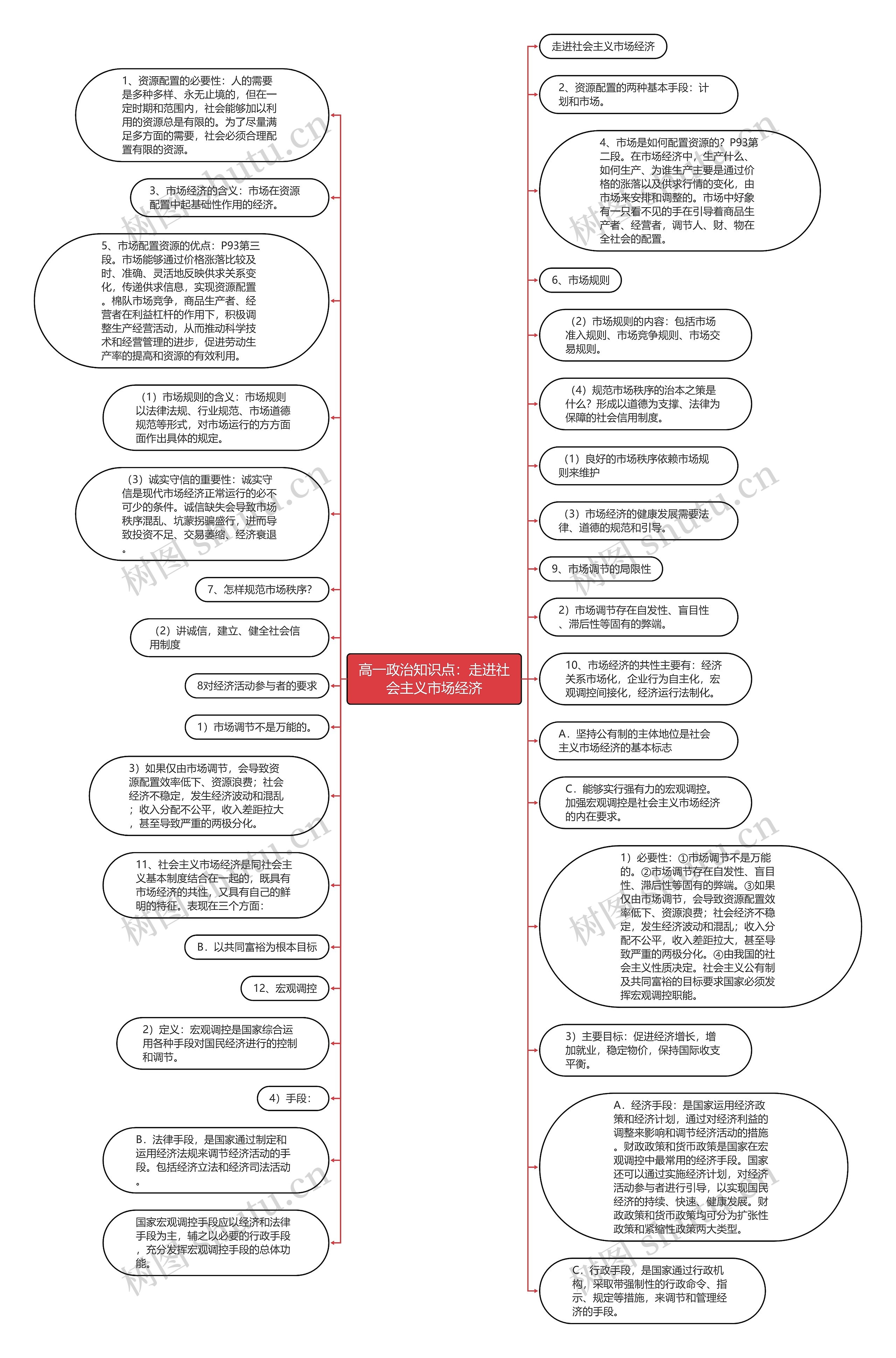 高一政治知识点：走进社会主义市场经济思维导图