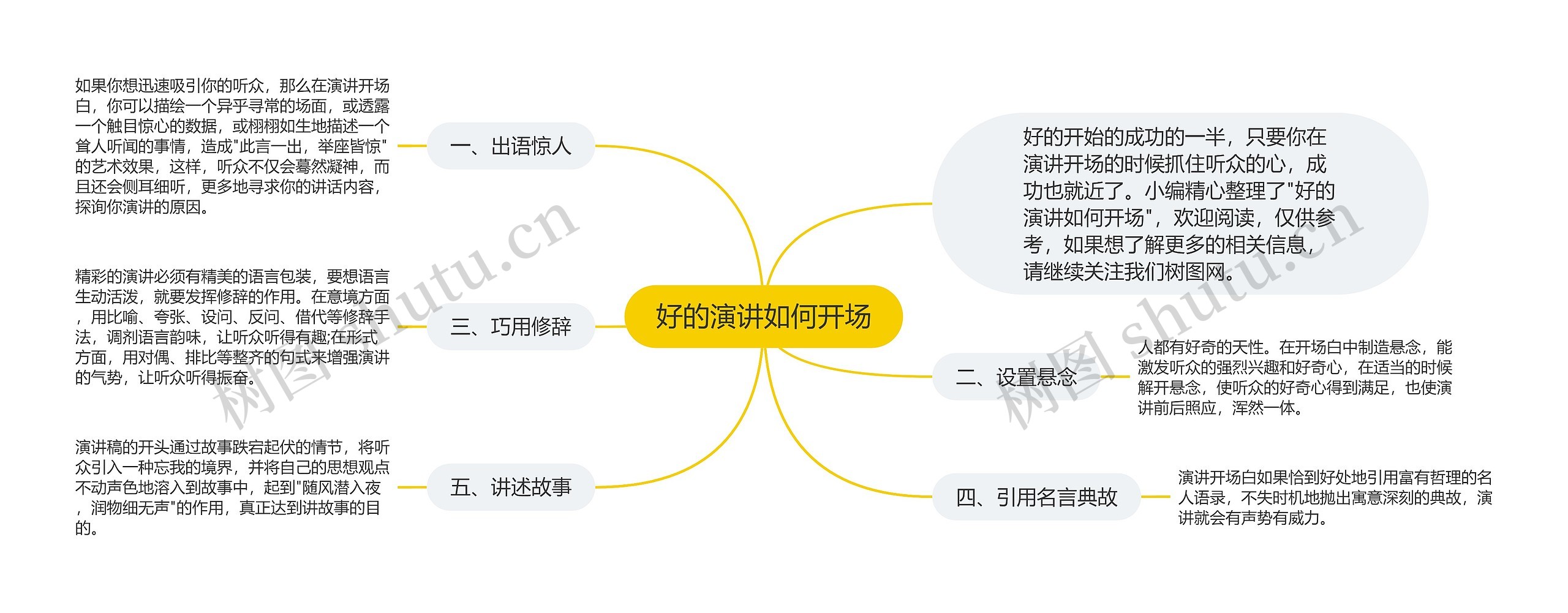 好的演讲如何开场思维导图