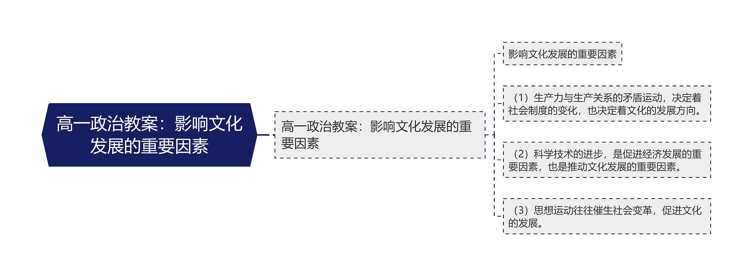 高一政治教案：影响文化发展的重要因素思维导图