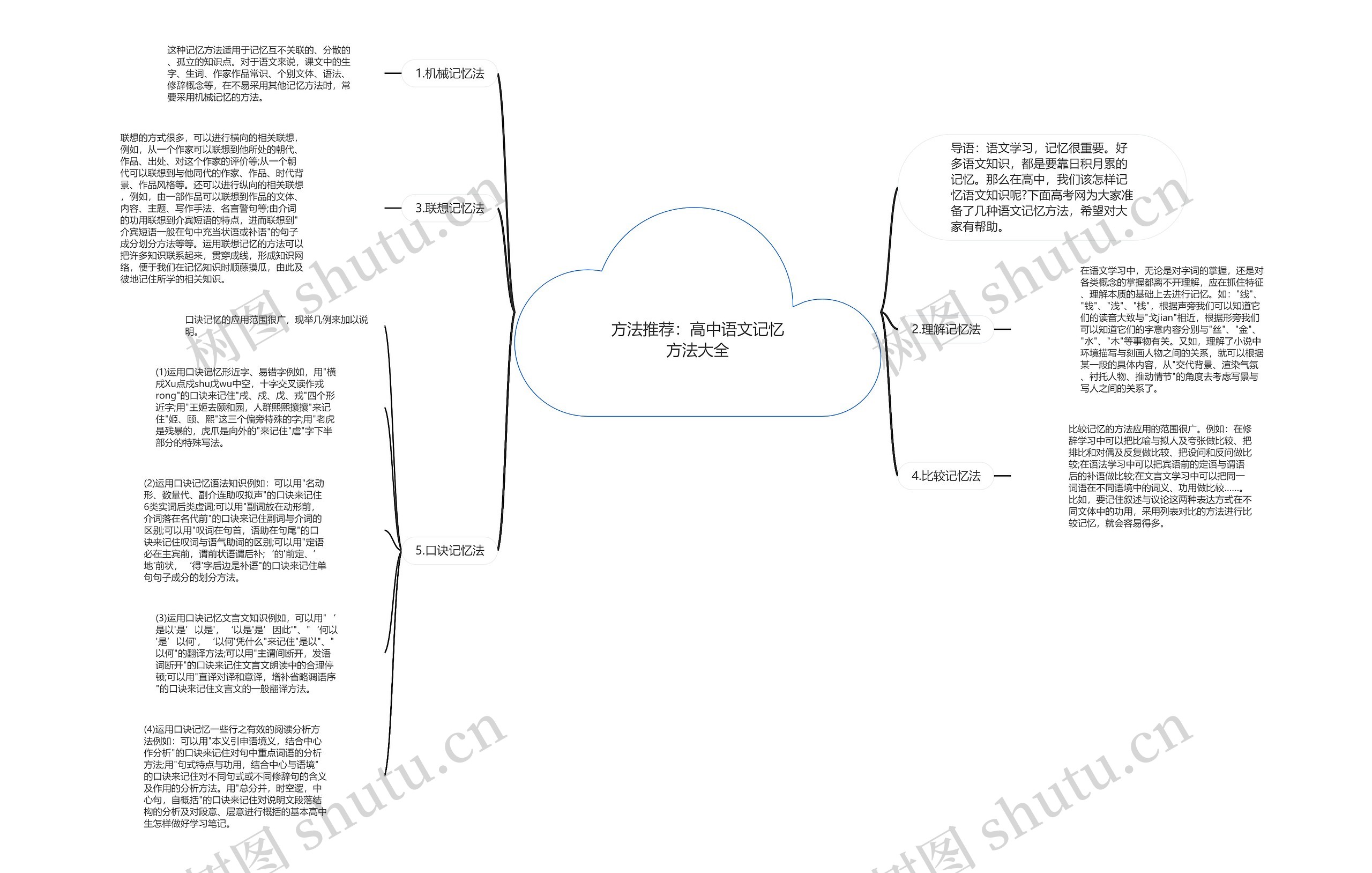 方法推荐：高中语文记忆方法大全思维导图