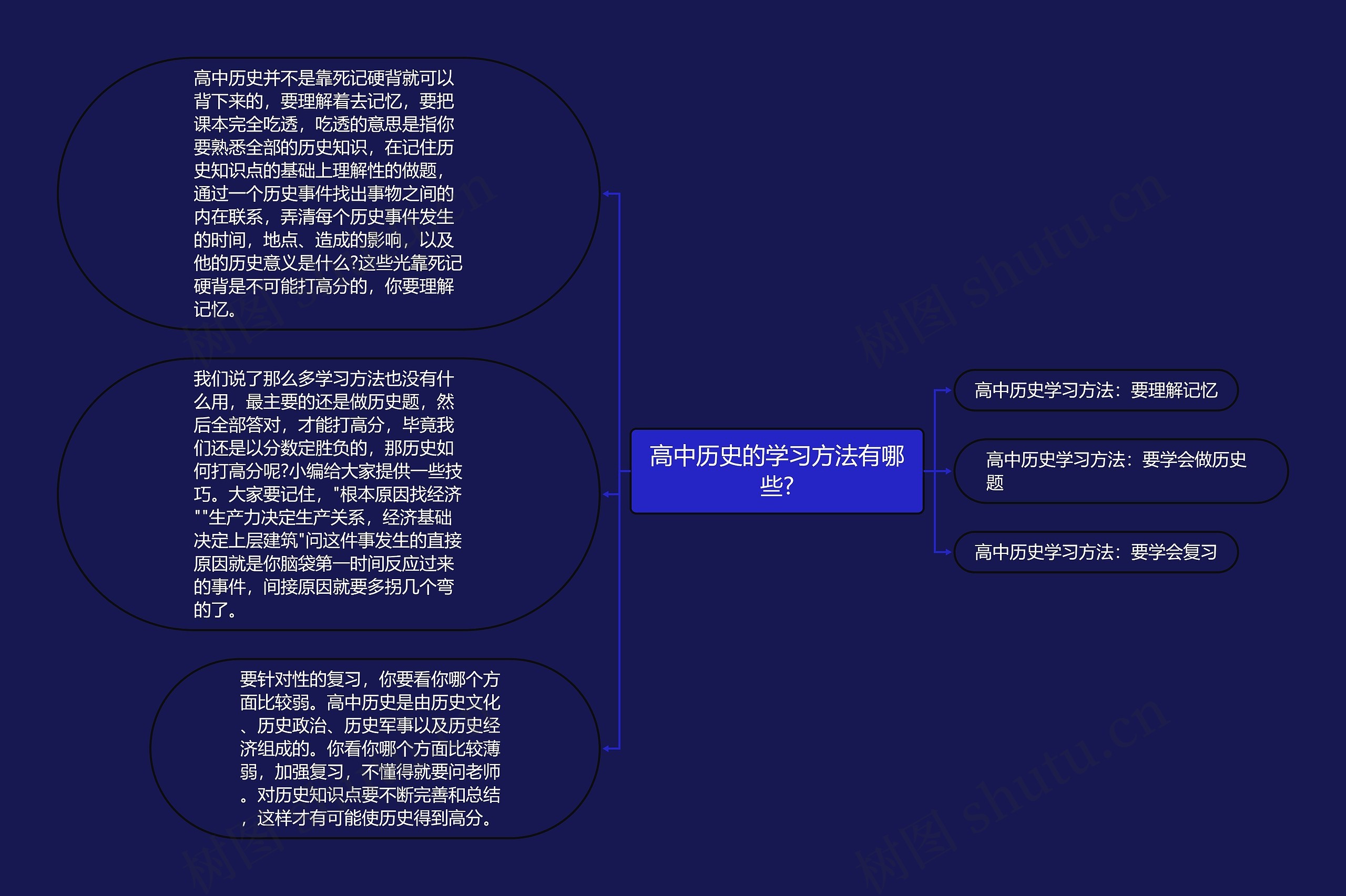 高中历史的学习方法有哪些?思维导图