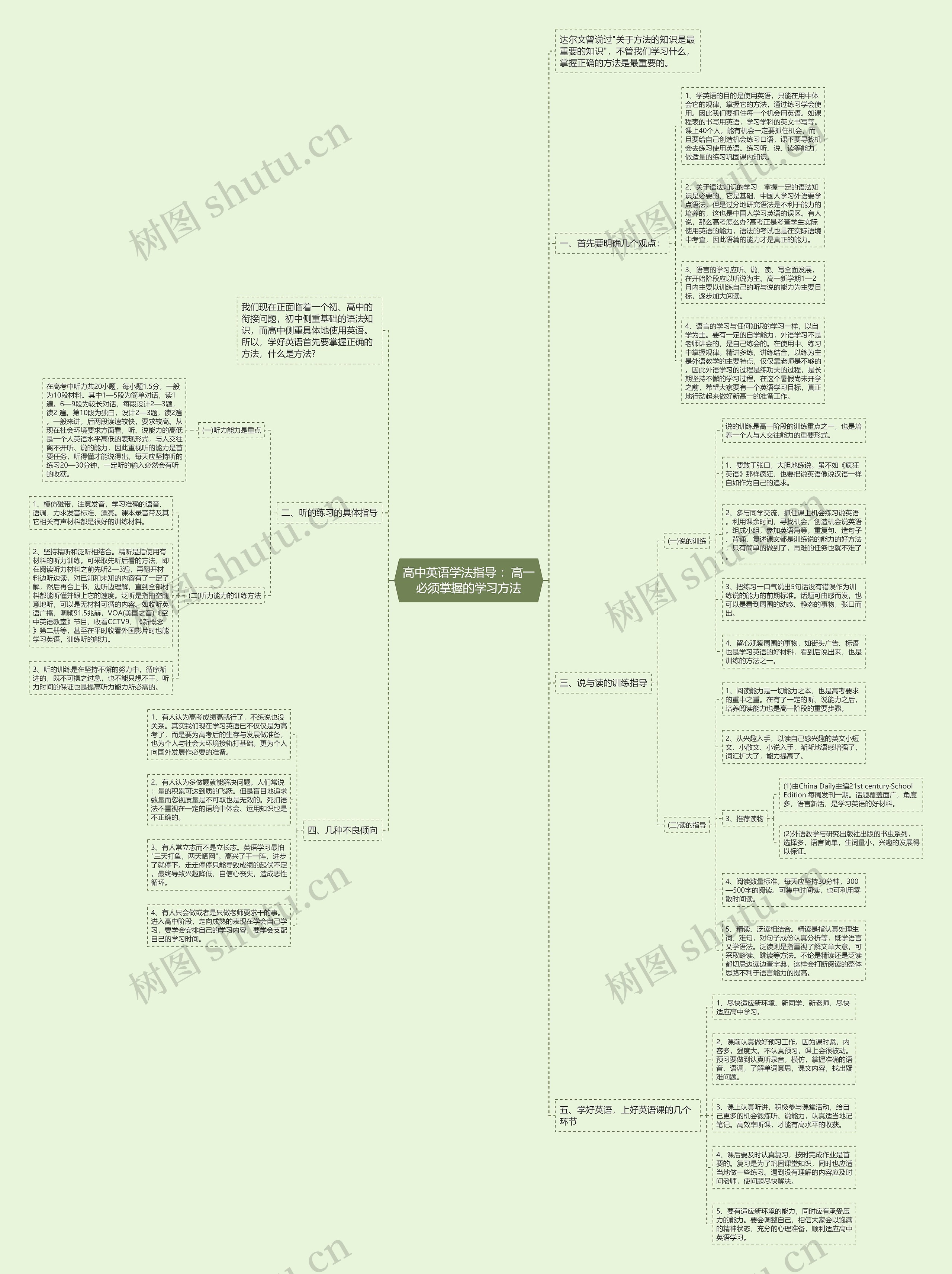 高中英语学法指导 ：高一必须掌握的学习方法思维导图