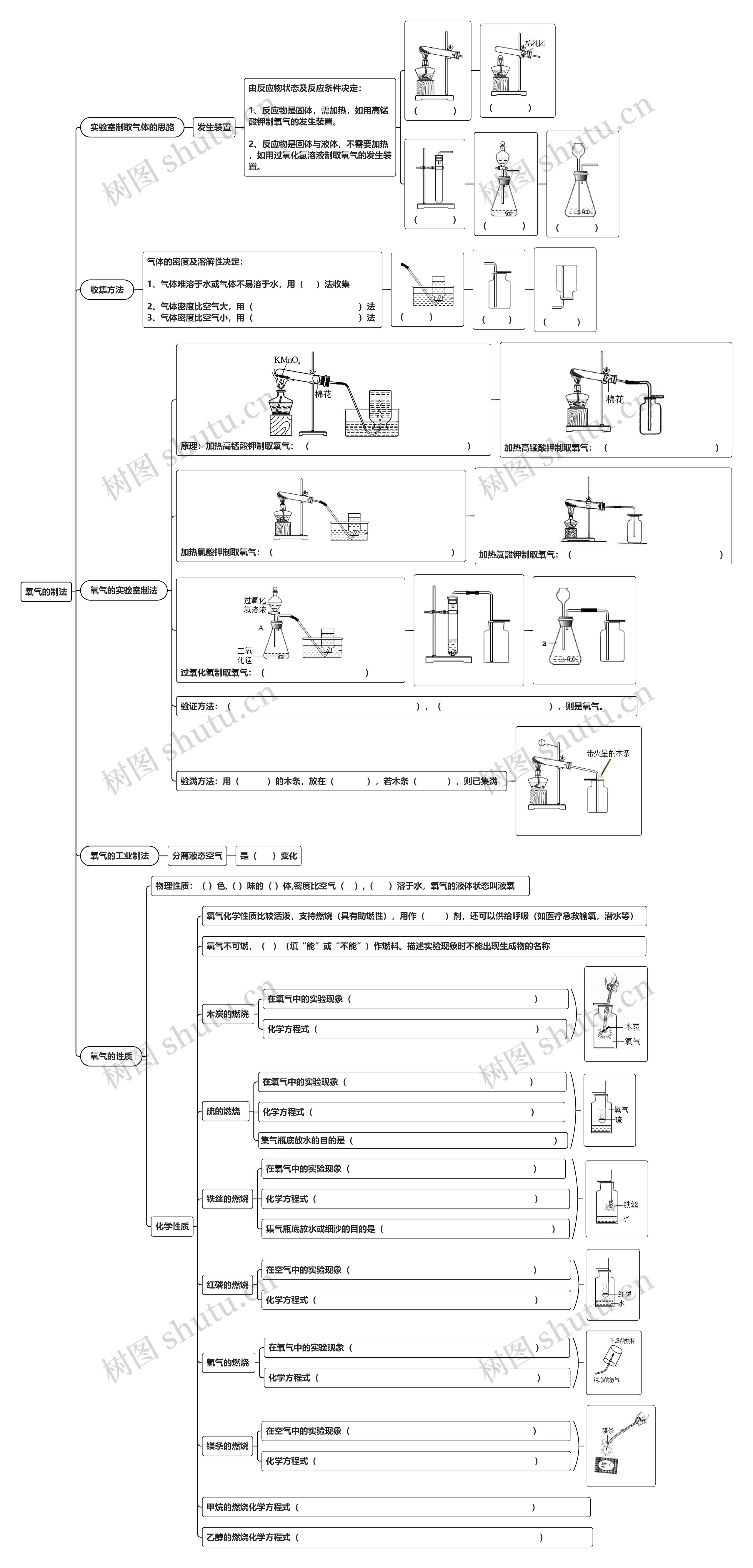 氧气的制法思维导图