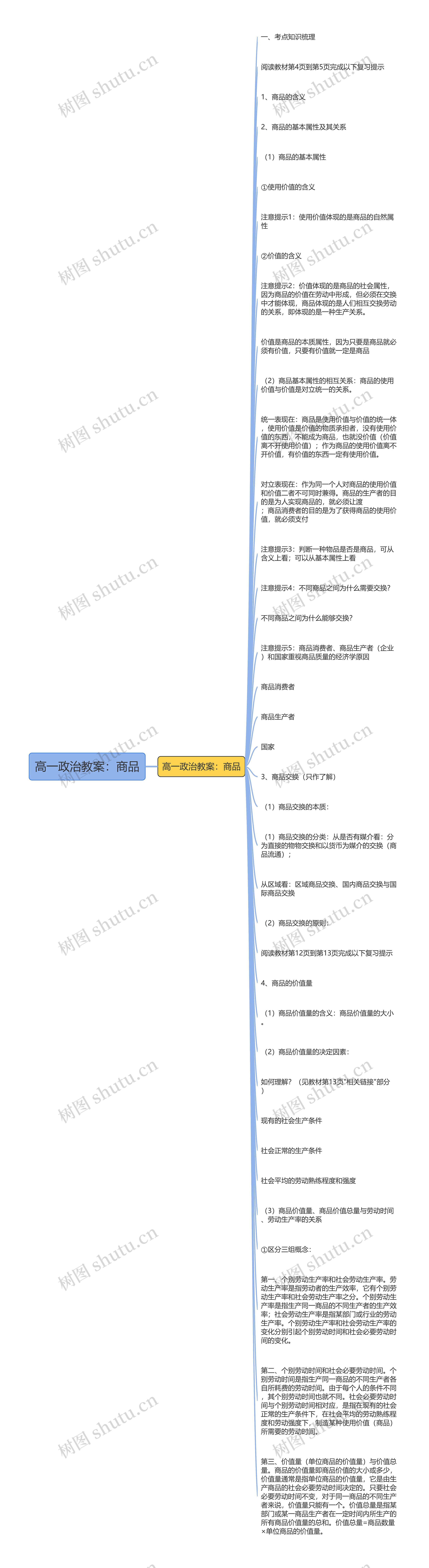 高一政治教案：商品