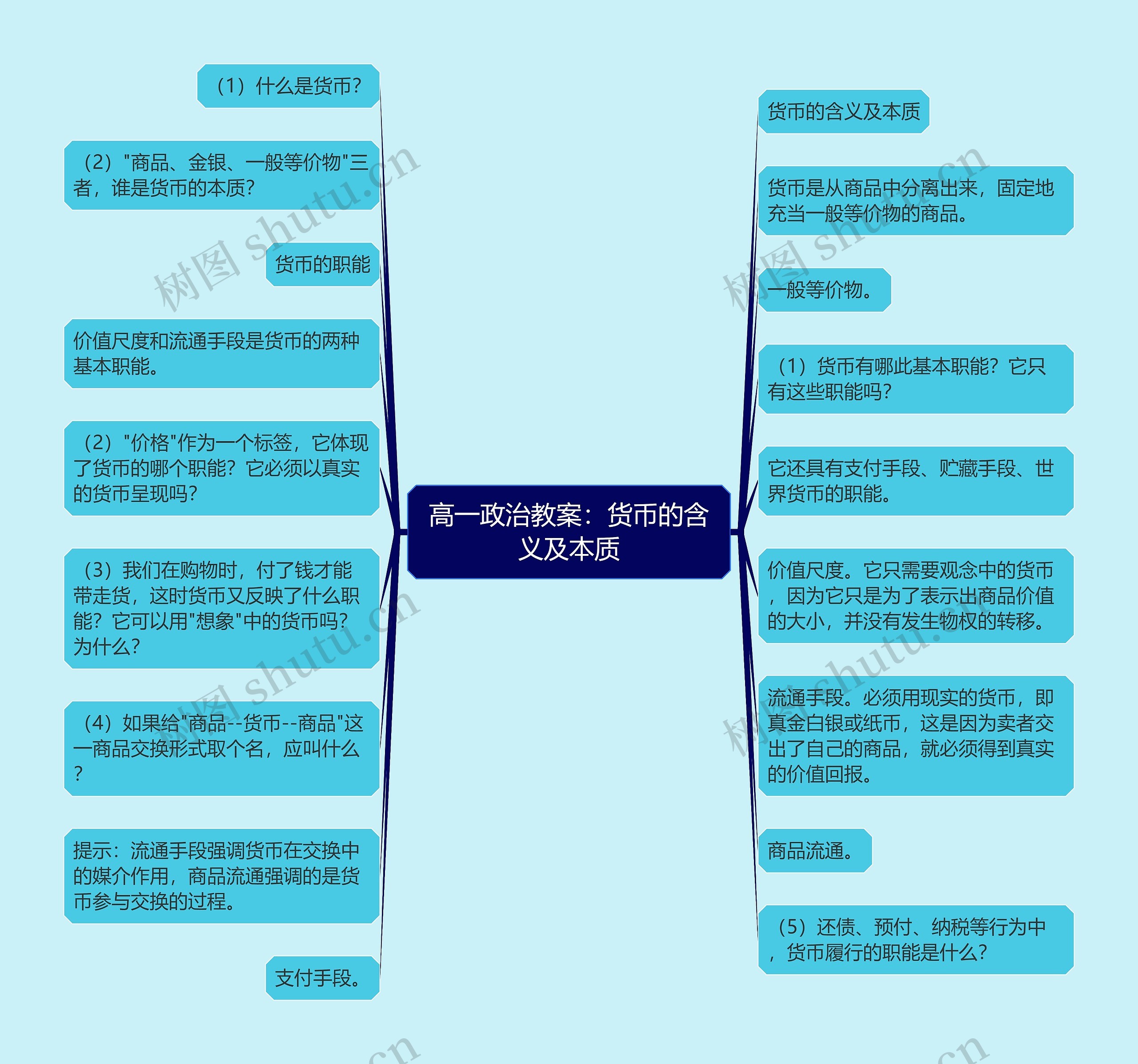 高一政治教案：货币的含义及本质思维导图