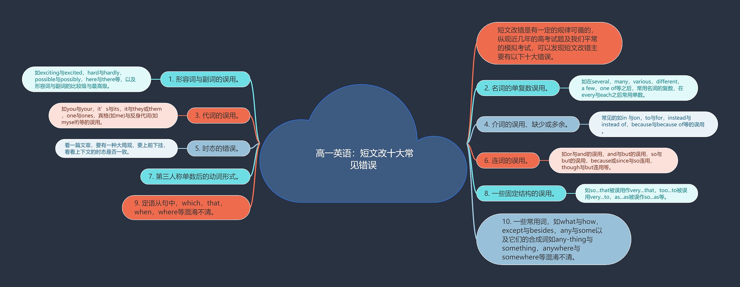  高一英语：短文改十大常见错误思维导图