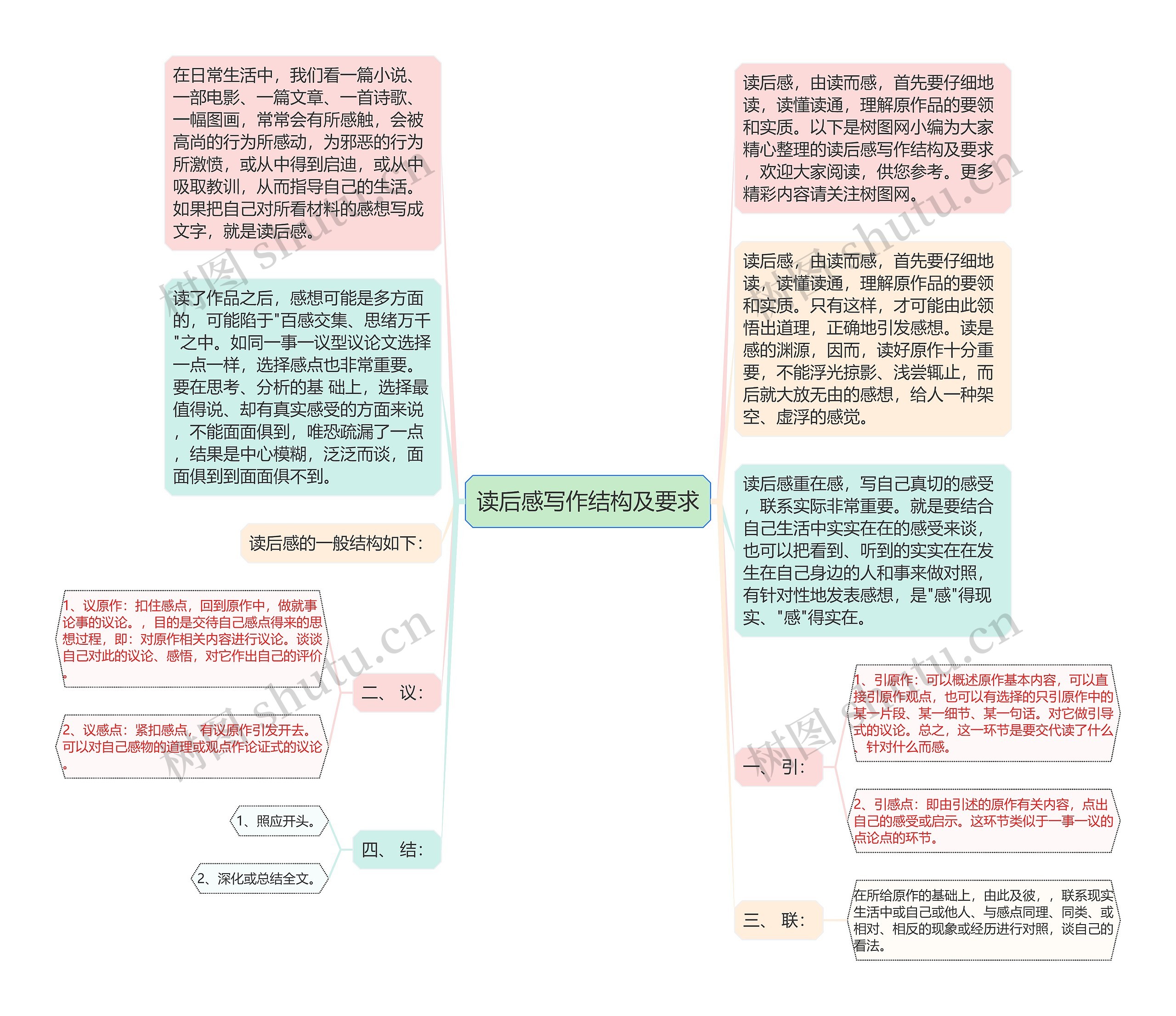 读后感写作结构及要求思维导图