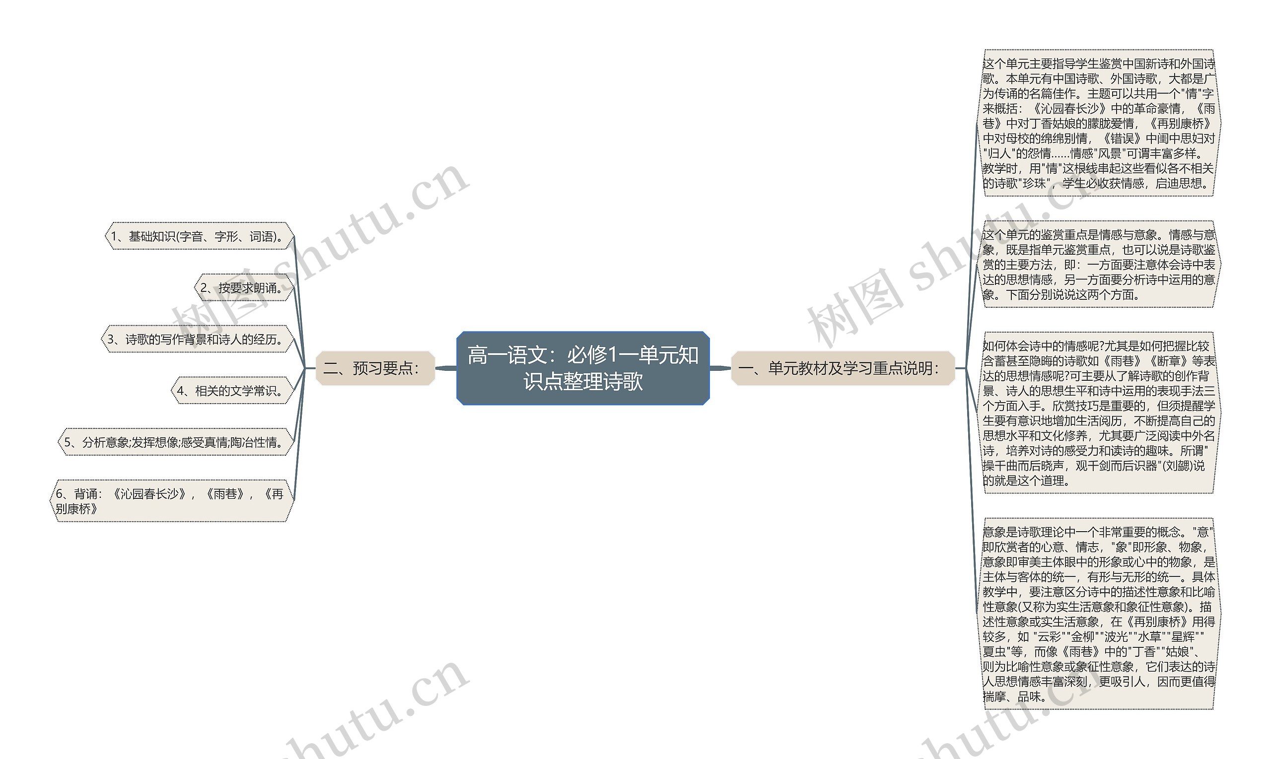 高一语文:必修1一单元知识点整理诗歌思维导图高清图 高一语文:必修1一单元知识点整理诗歌思维导图