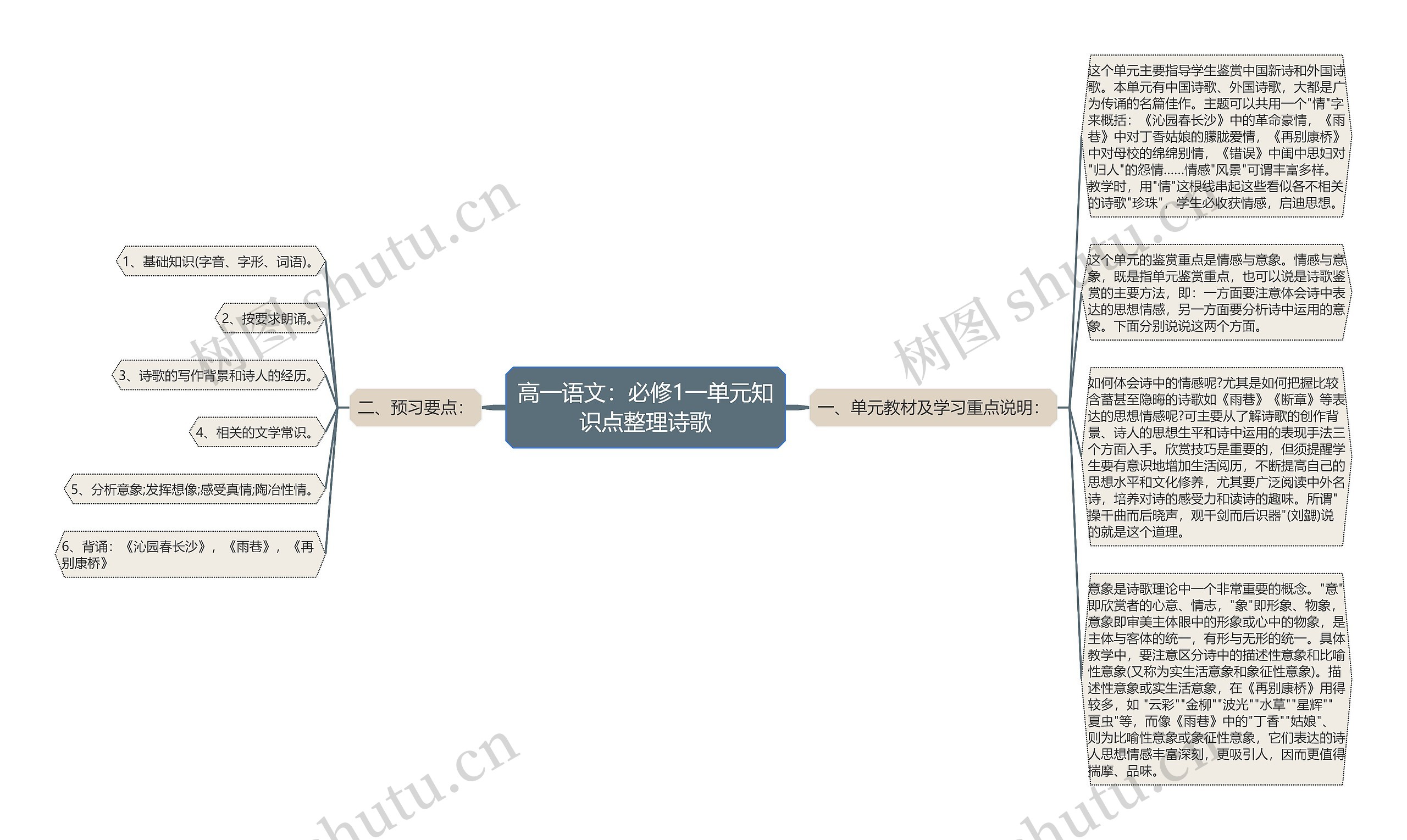 高一语文：必修1一单元知识点整理诗歌