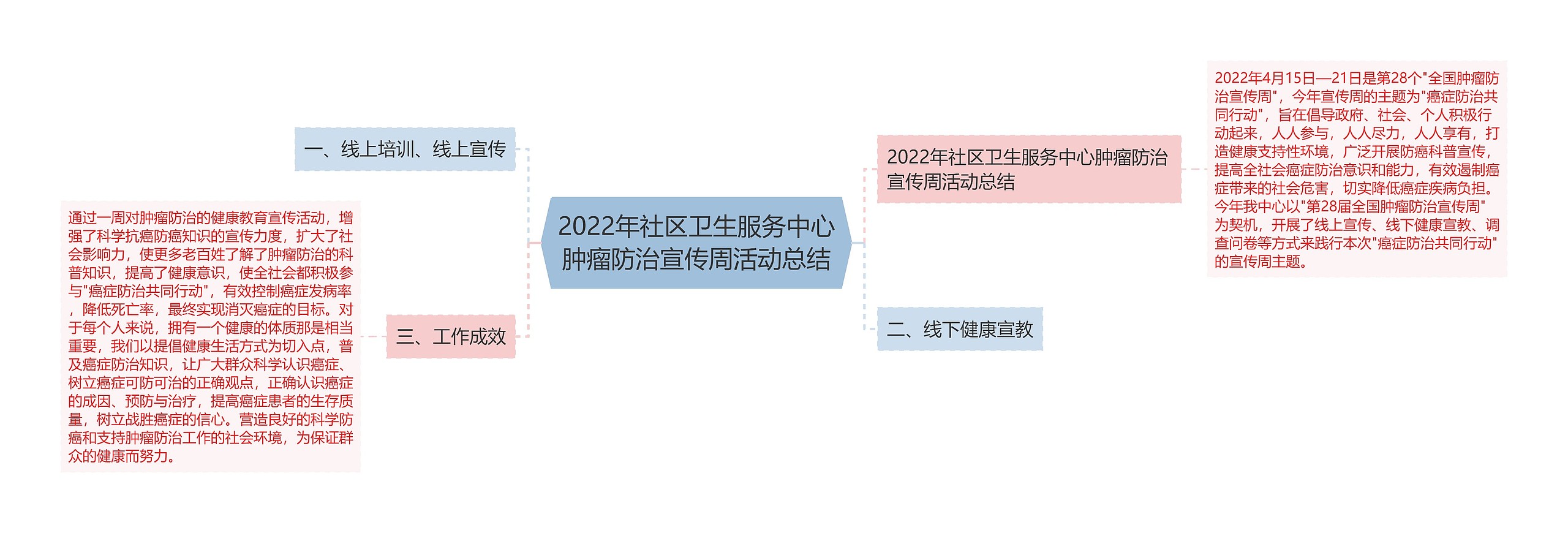 2022年社区卫生服务中心肿瘤防治宣传周活动总结