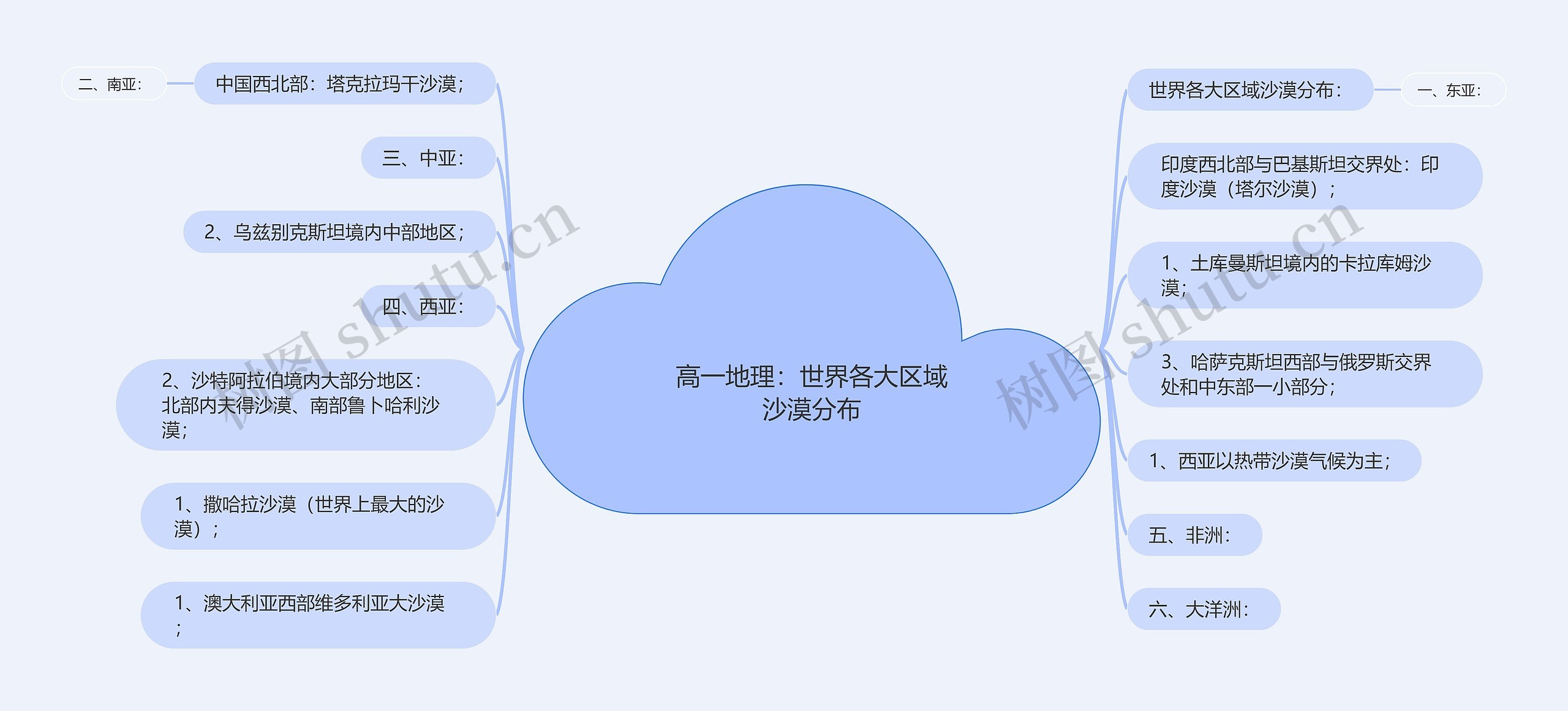 高一地理：世界各大区域沙漠分布