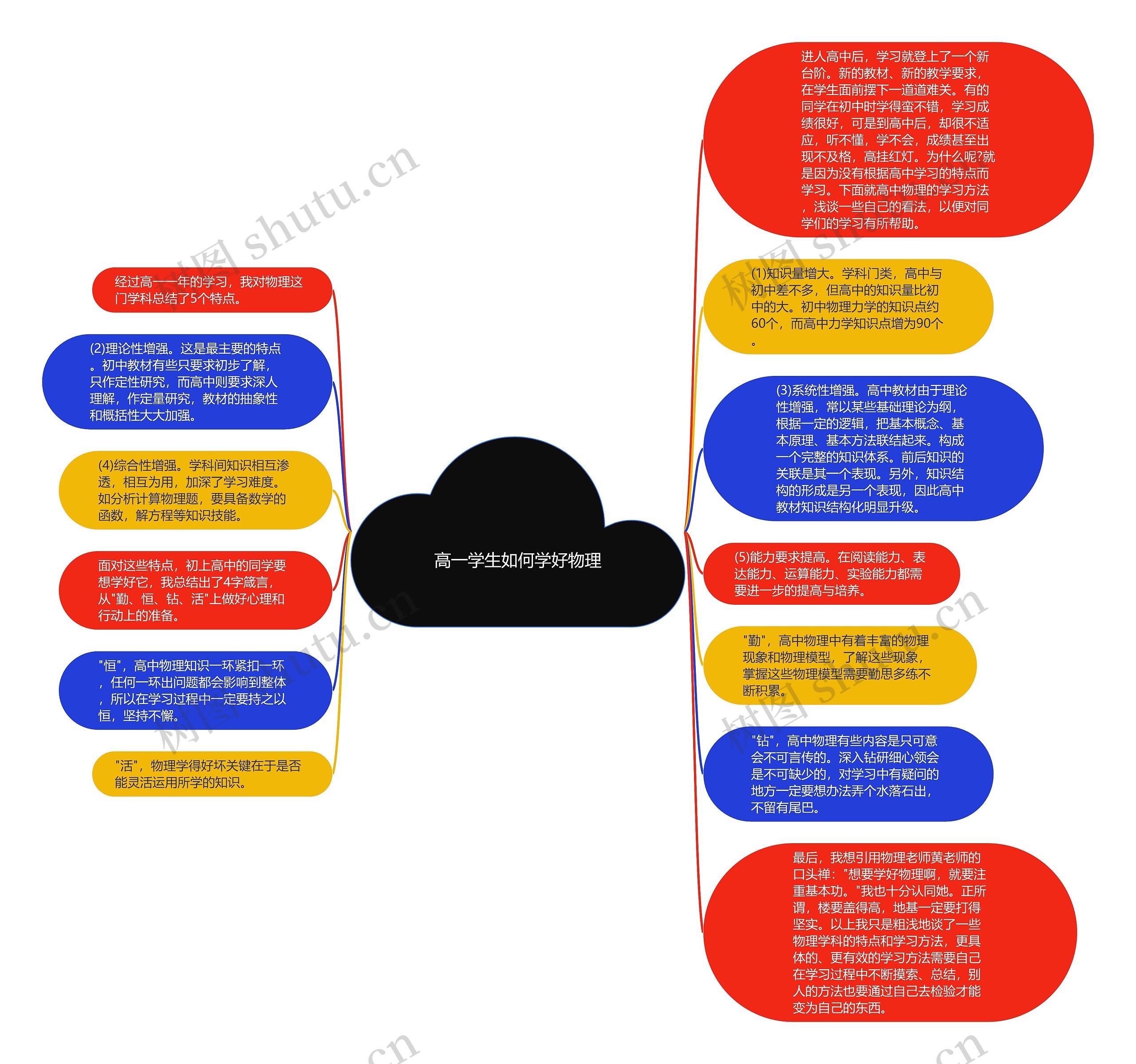 高一学生如何学好物理思维导图