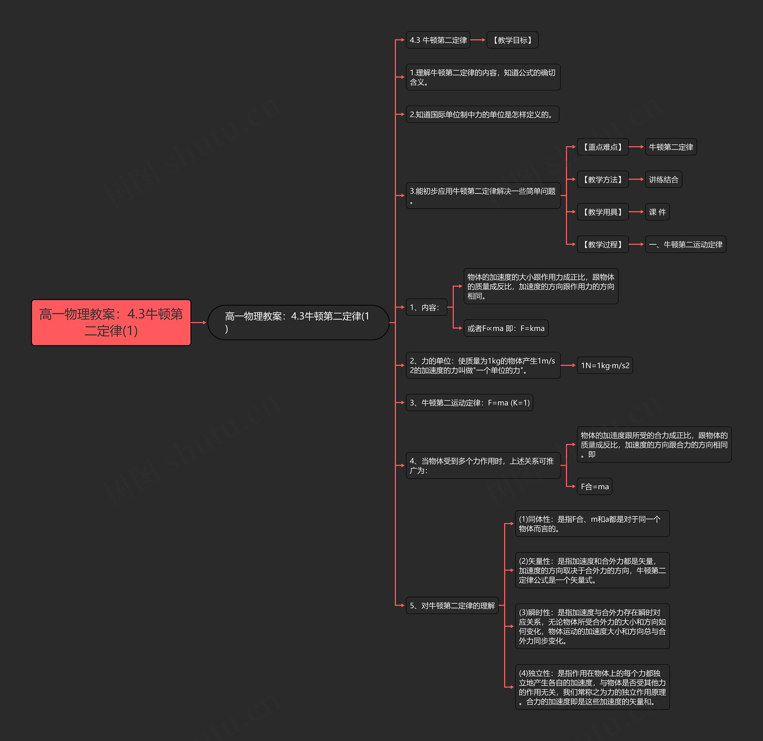 高一物理教案：4.3牛顿第二定律(1)思维导图