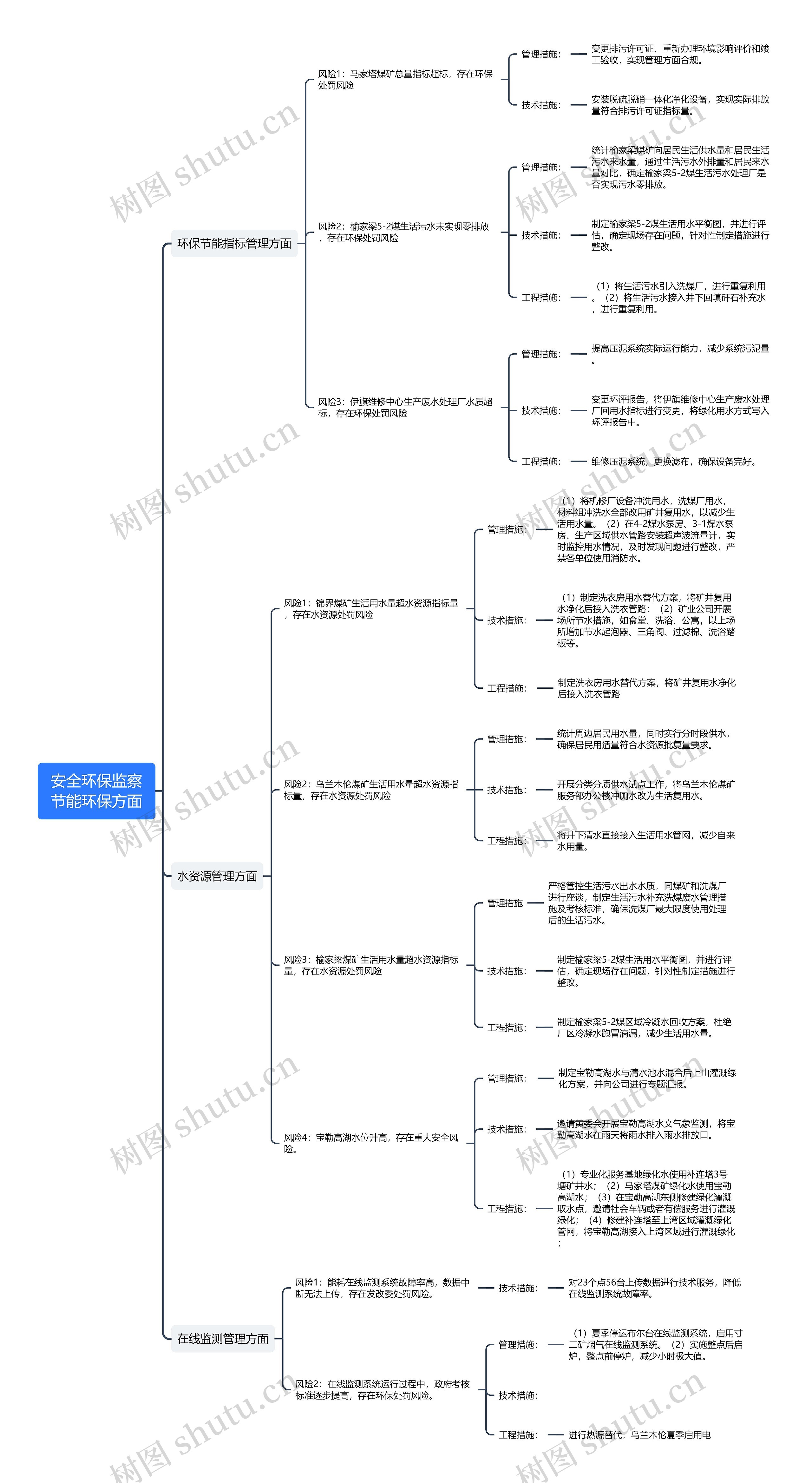 安全环保监察节能环保方面思维导图