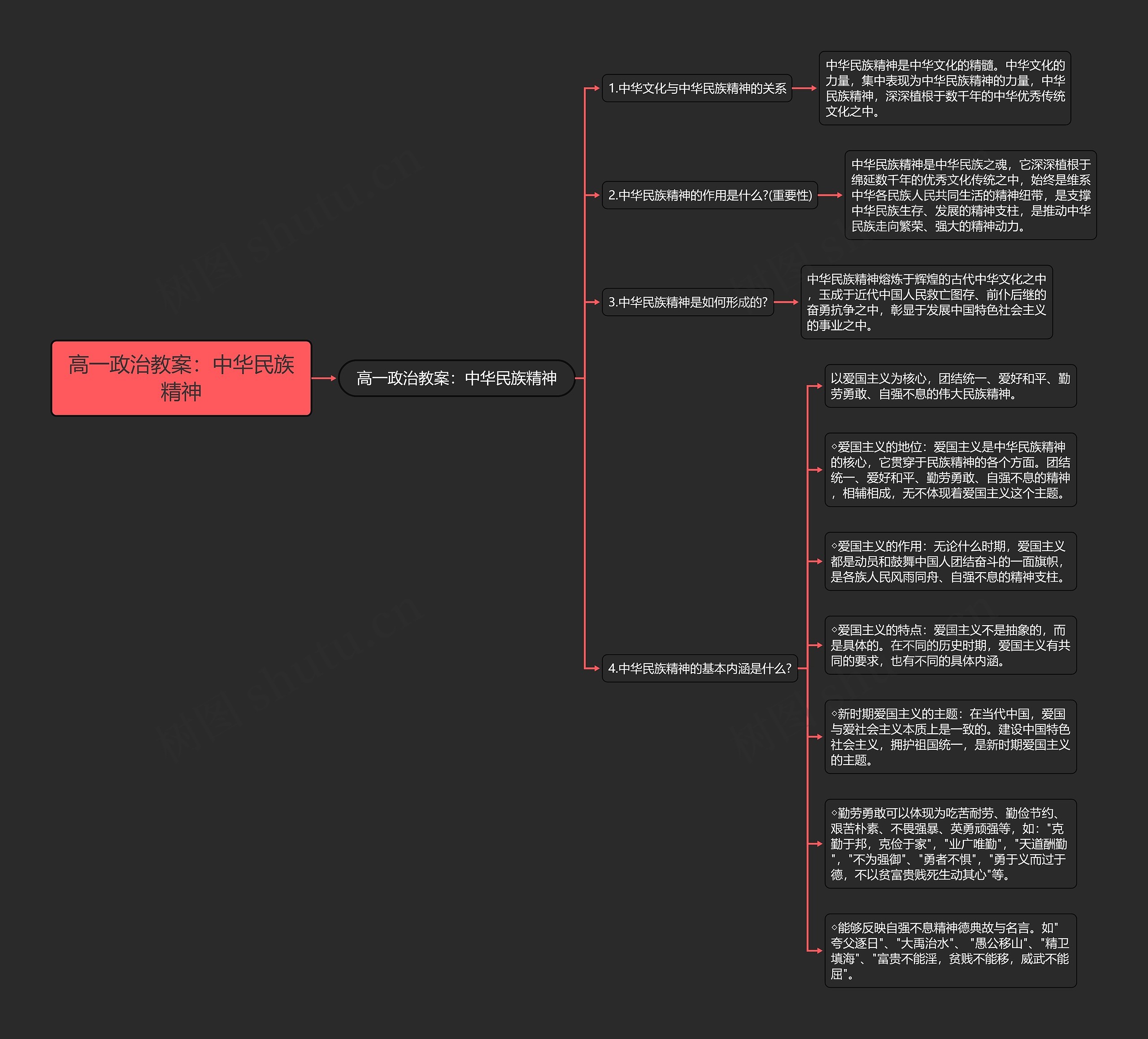 高一政治教案：中华民族精神思维导图