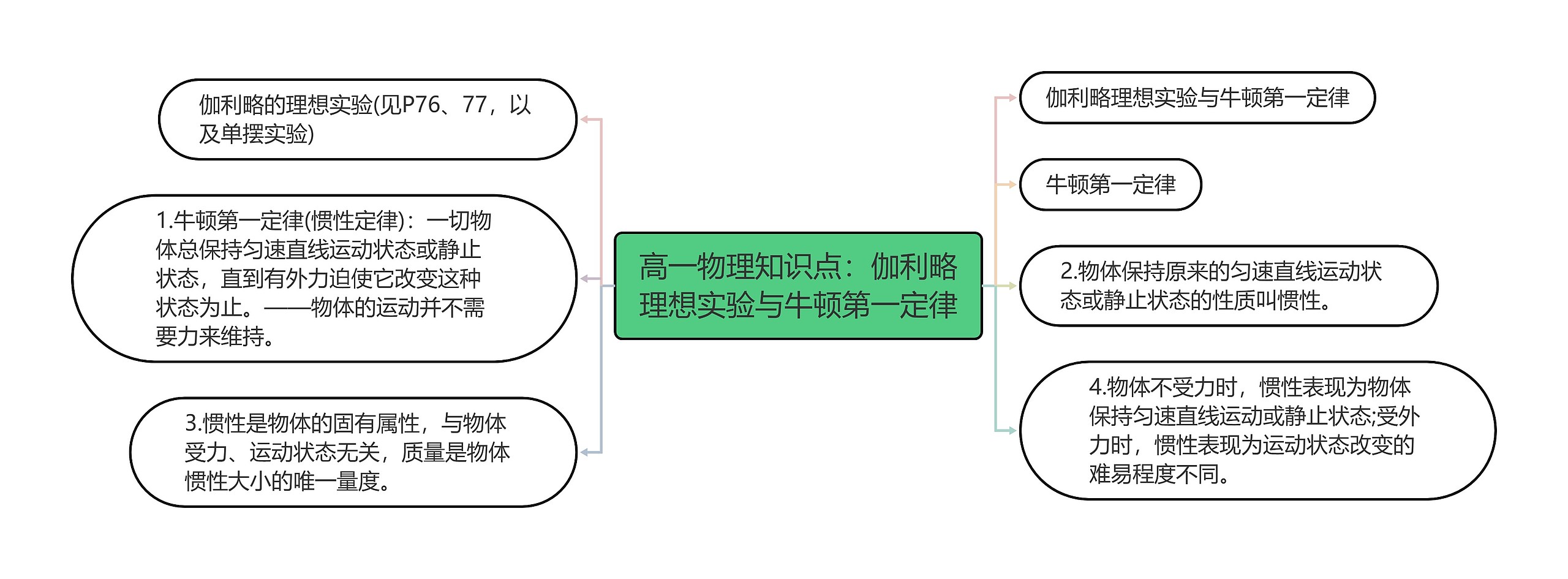 高一物理知识点:伽利略理想实验与牛顿第一定律思维导图高清图 高一物理知识点:伽利略理想实验与牛顿第一定律思维导图