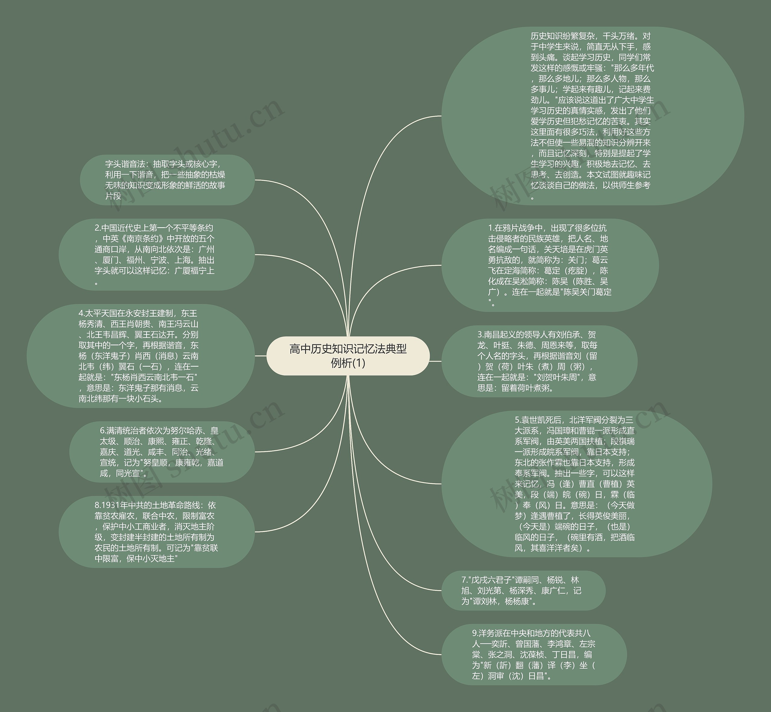 高中历史知识记忆法典型例析(1)思维导图