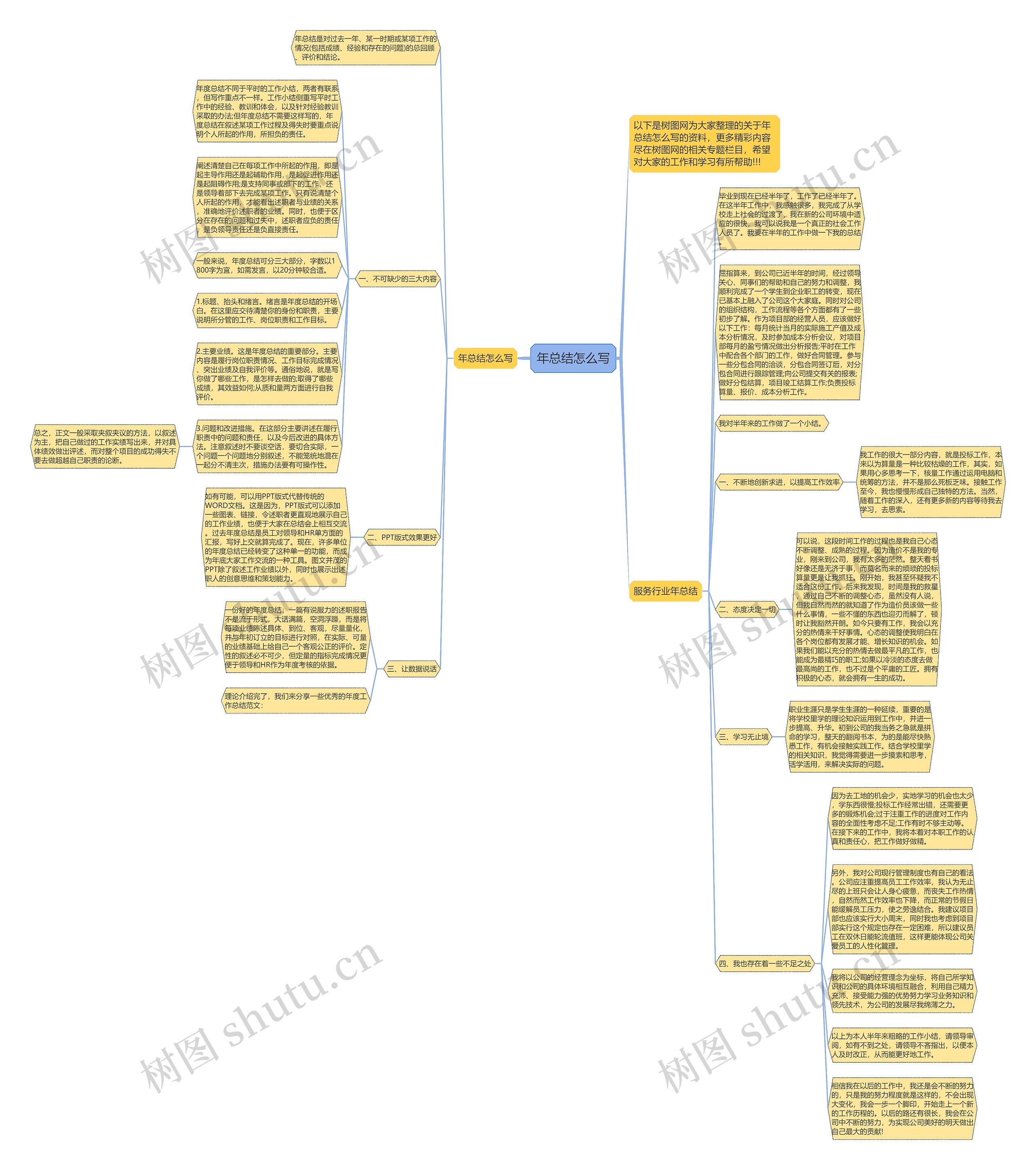 年总结怎么写思维导图