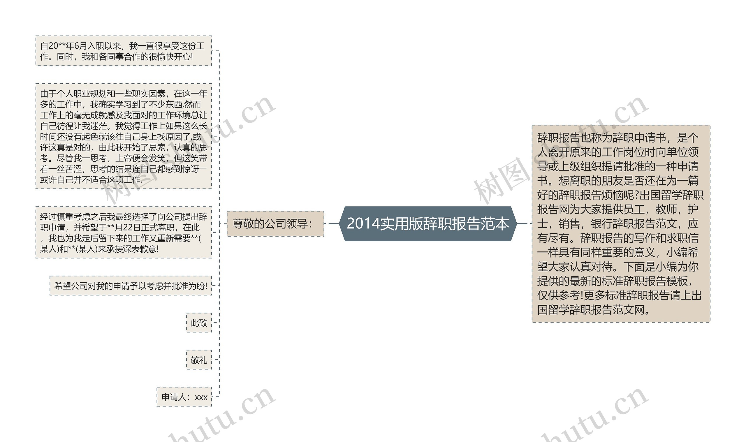 2014实用版辞职报告范本思维导图