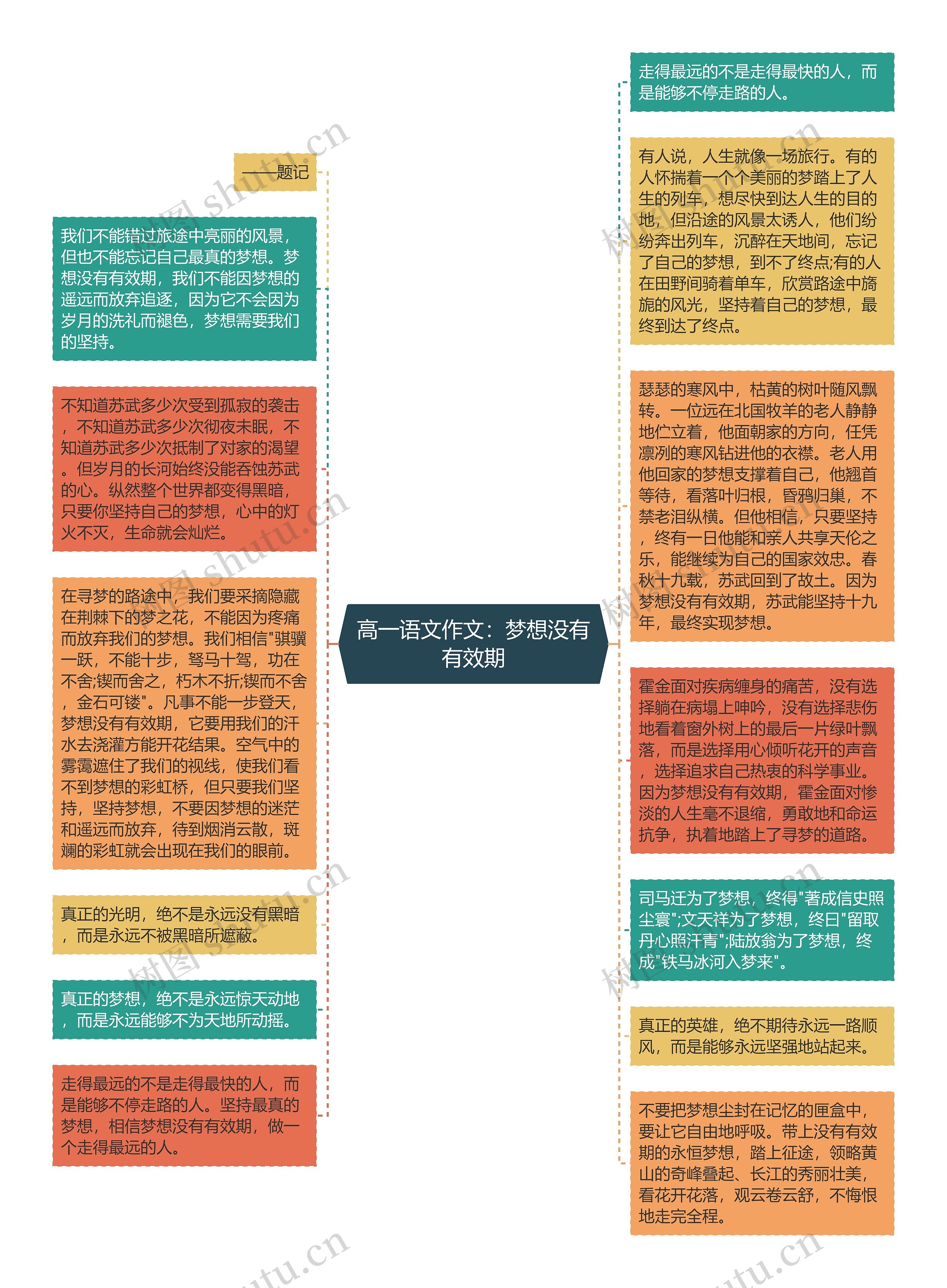 高一语文作文：梦想没有有效期思维导图