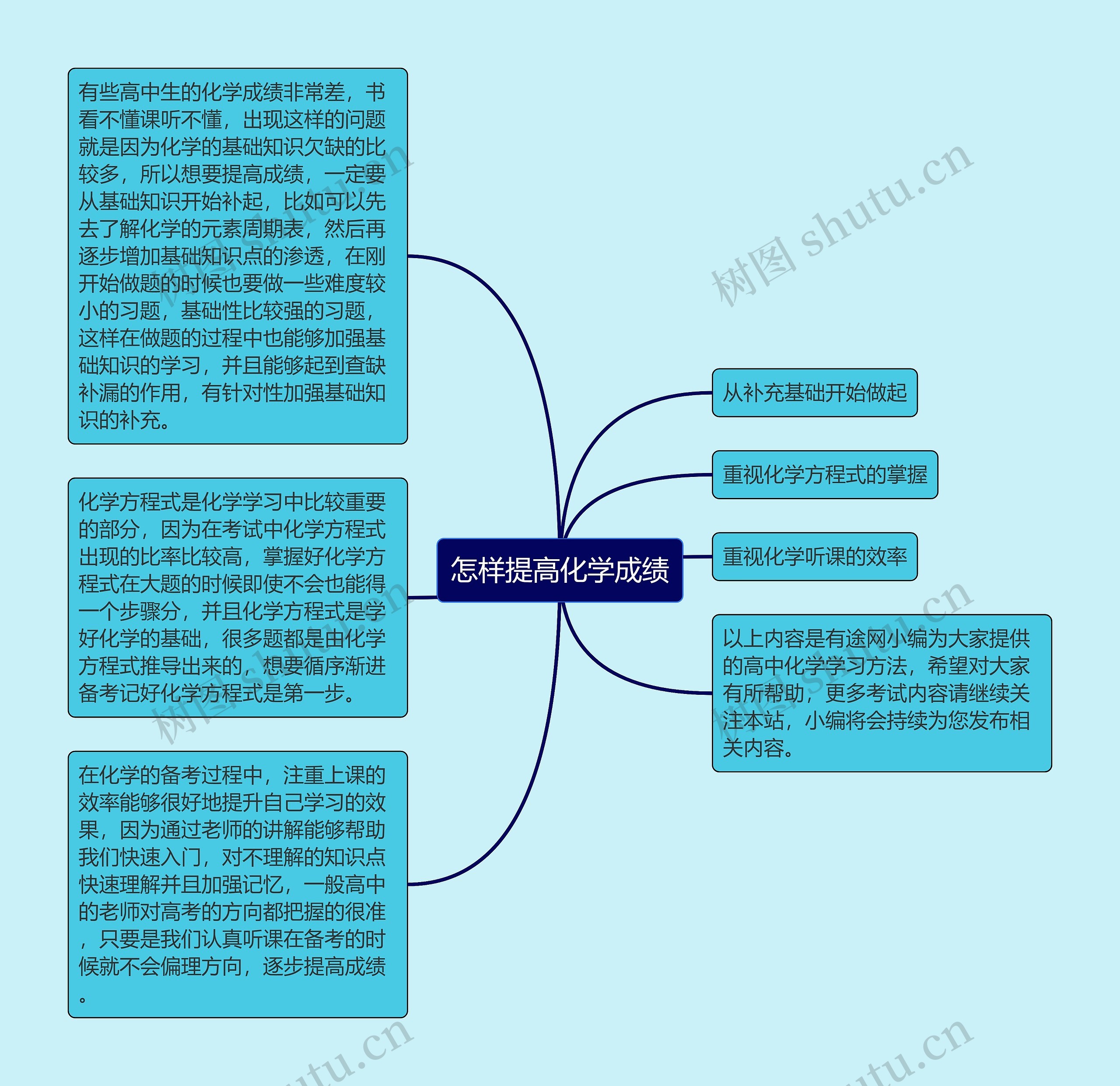 怎样提高化学成绩思维导图