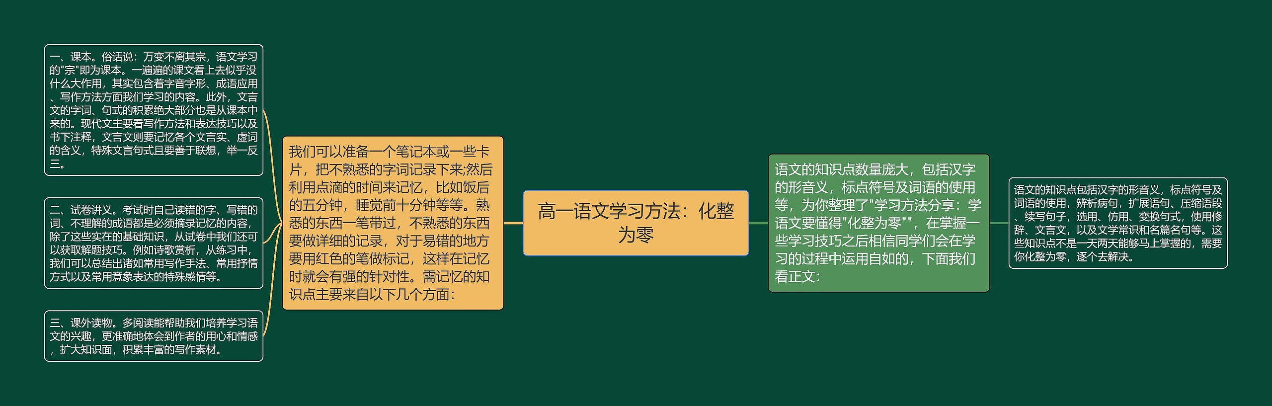 高一语文学习方法：化整为零思维导图