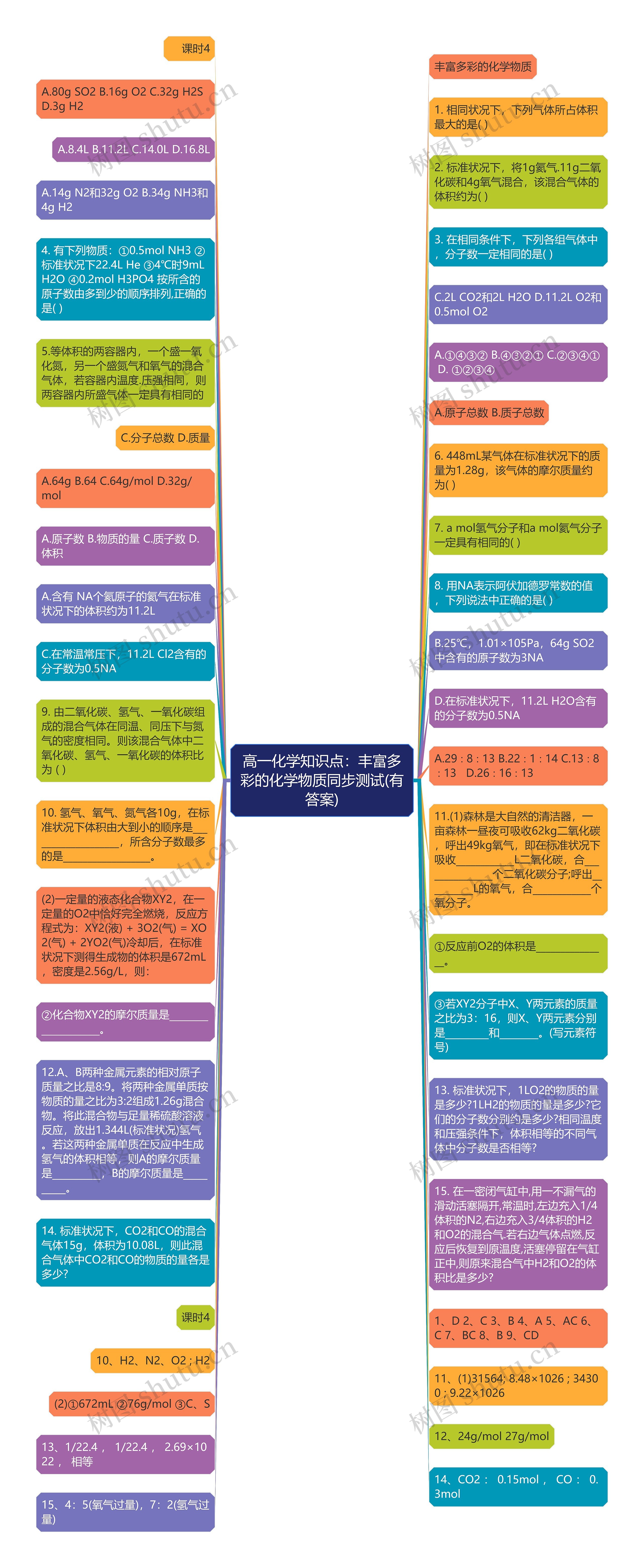 高一化学知识点：丰富多彩的化学物质同步测试(有答案)思维导图