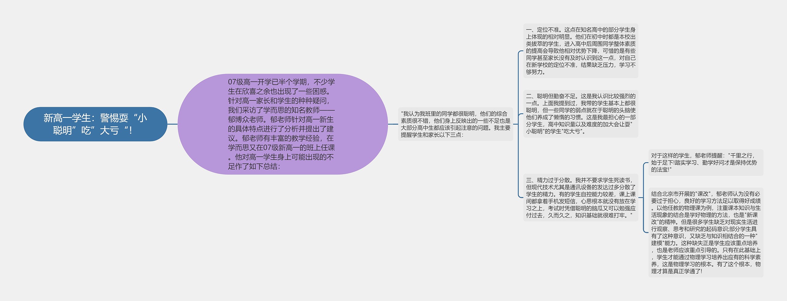 新高一学生：警惕耍“小聪明”吃”大亏“！思维导图
