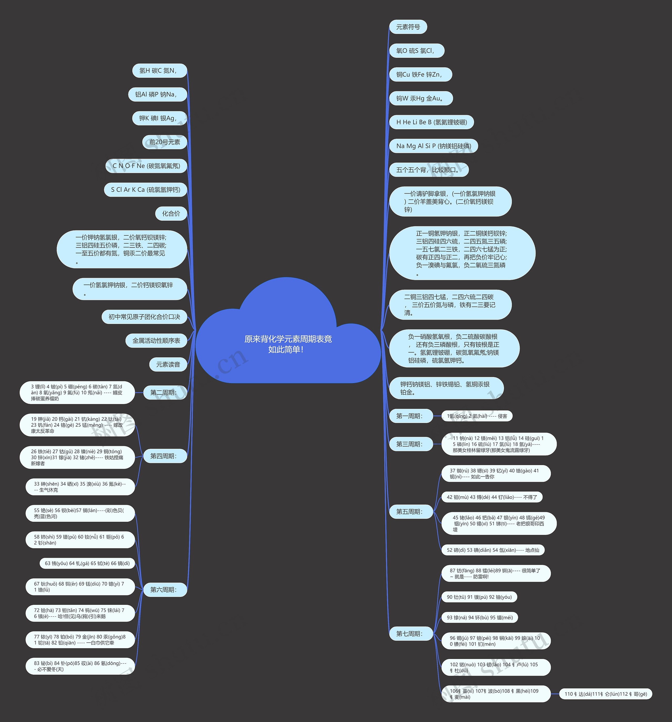 原来背化学元素周期表竟如此简单！思维导图